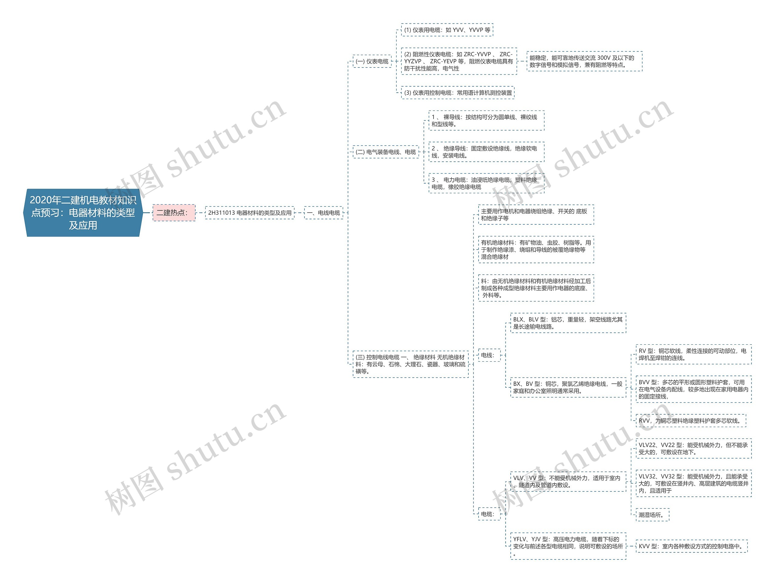 2020年二建机电教材知识点预习:电器材料的类型及应用 2020年二建机电教材知识点预习:电器材料的类型及应用