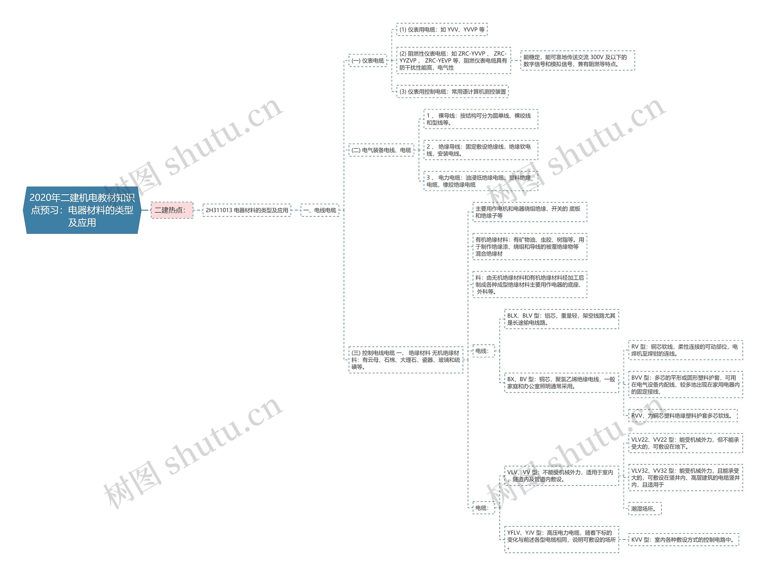 2020年二建机电教材知识点预习：电器材料的类型及应用思维导图