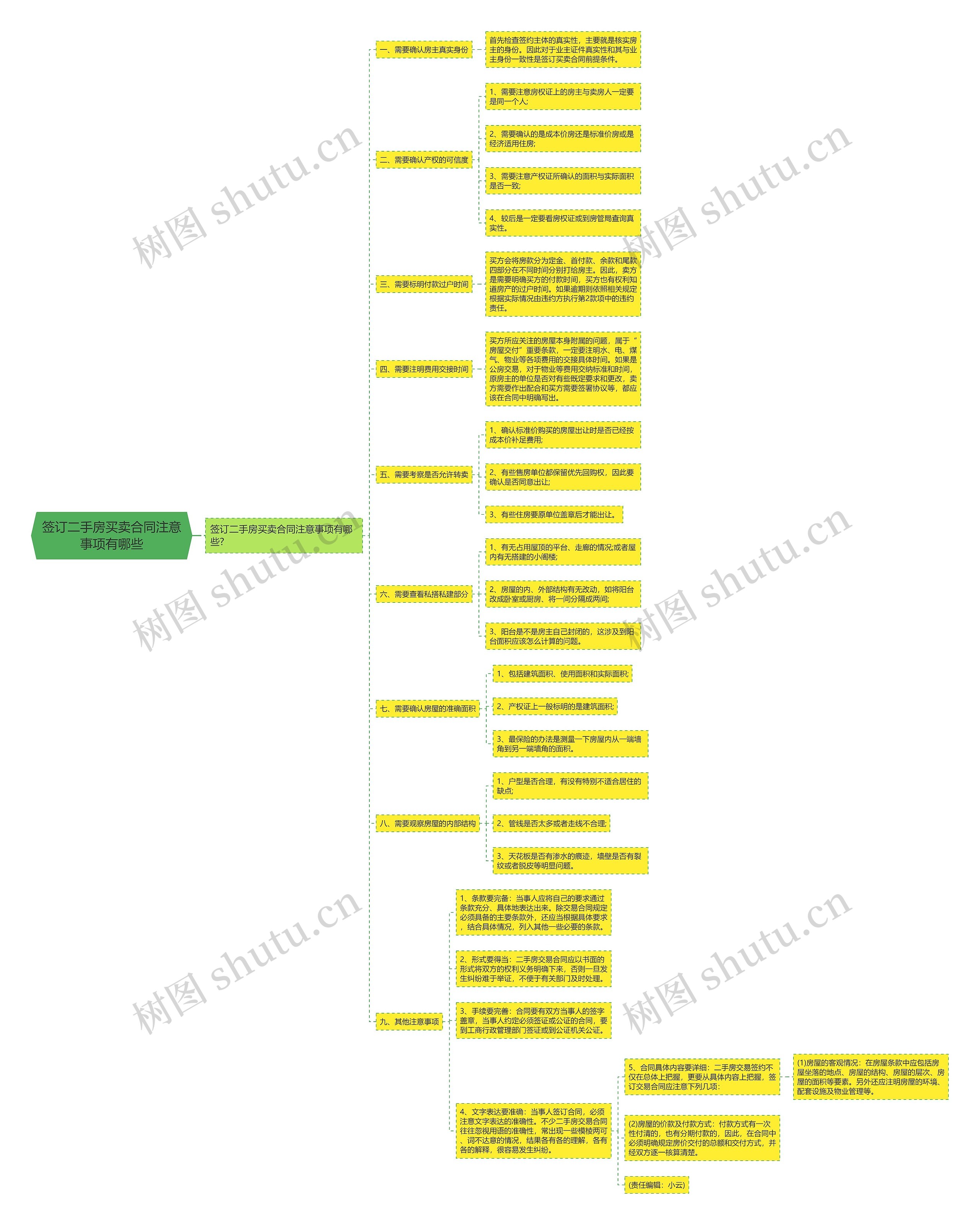 签订二手房买卖合同注意事项有哪些思维导图