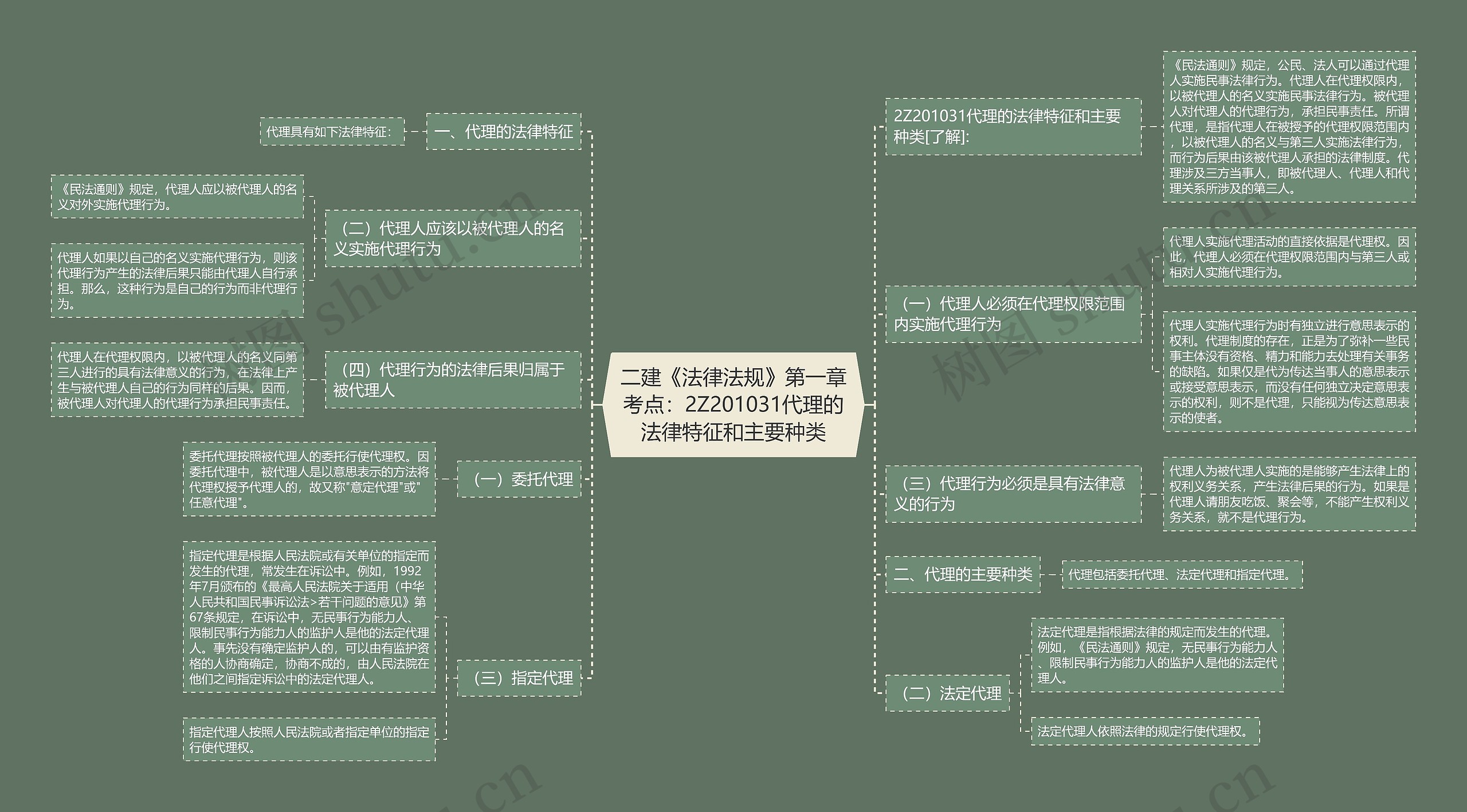 二建《法律法规》第一章考点：2Z201031代理的法律特征和主要种类思维导图