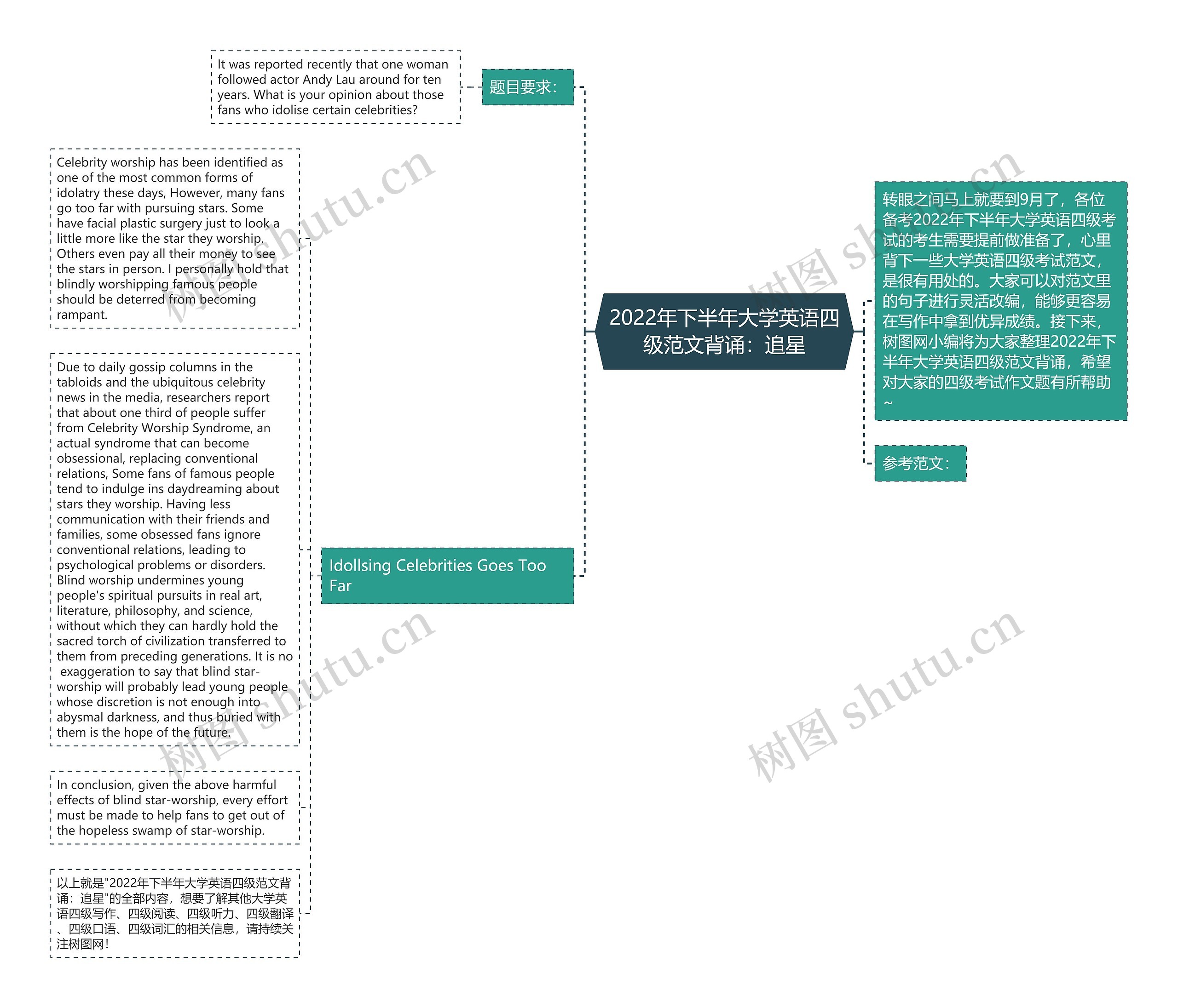 2022年下半年大学英语四级范文背诵：追星思维导图