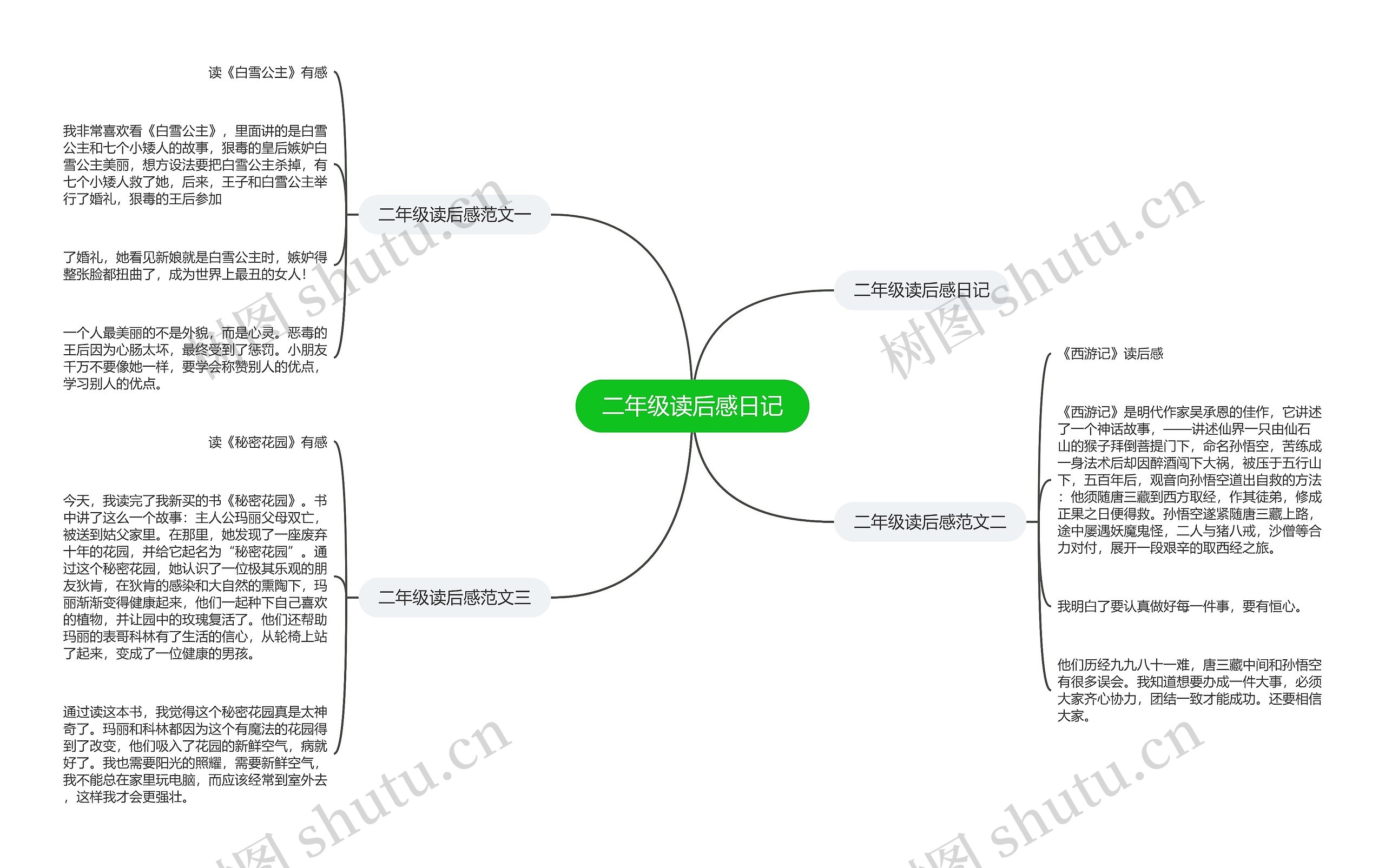 二年级读后感日记思维导图