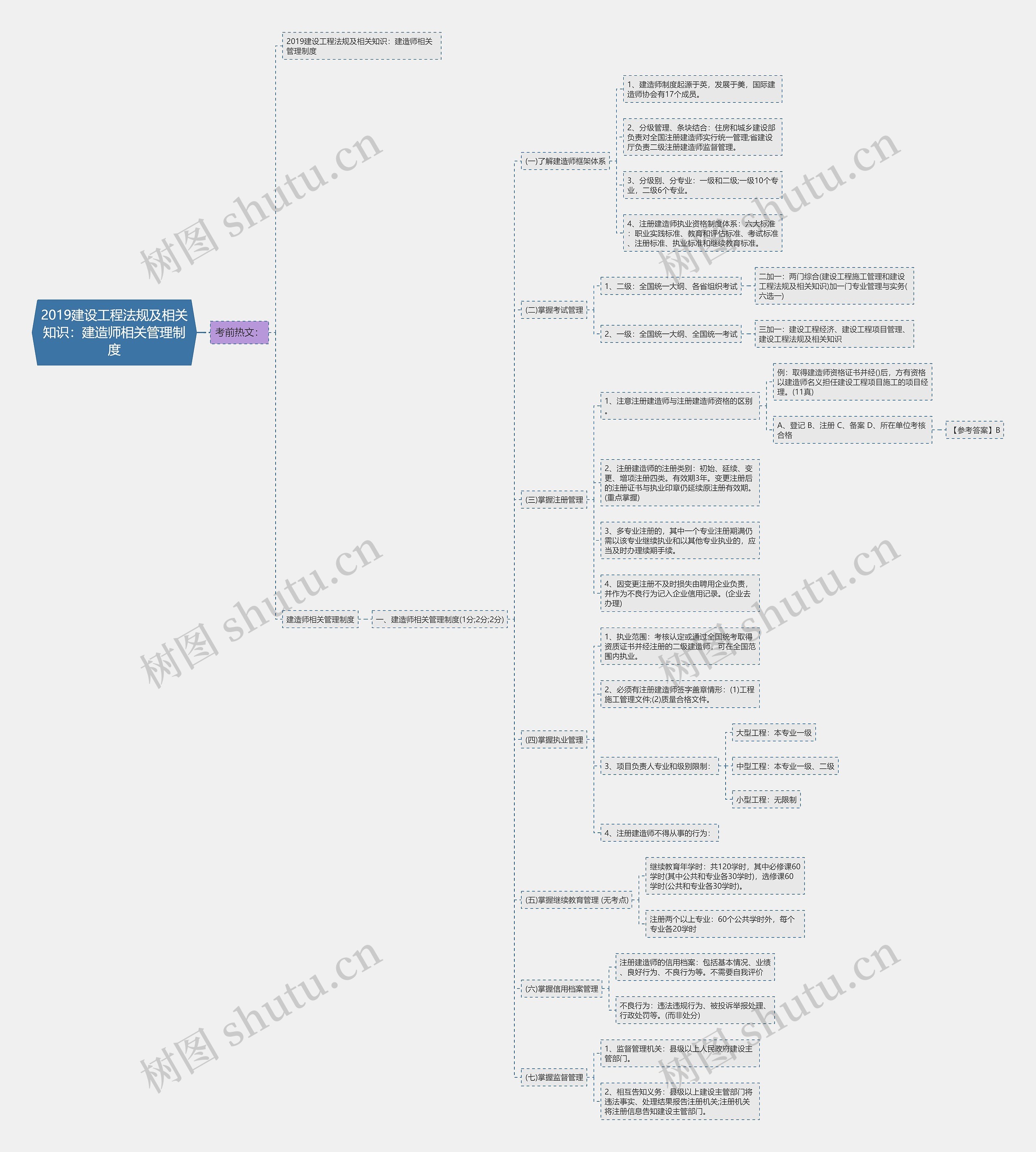 2019建设工程法规及相关知识:建造师相关管理制度 2019建设工程法规及相关知识:建造师相关管理制度