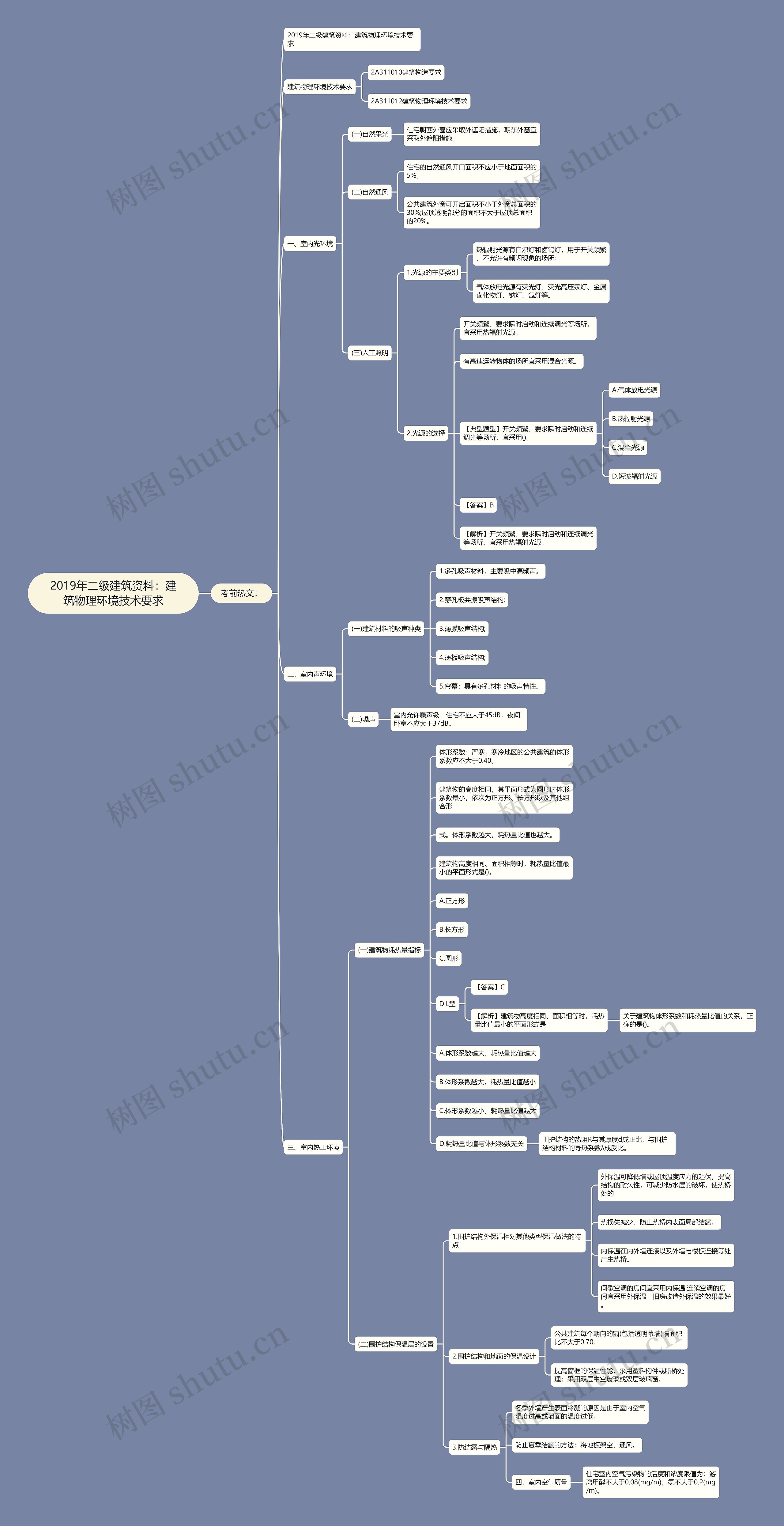 2019年二级建筑资料：建筑物理环境技术要求思维导图
