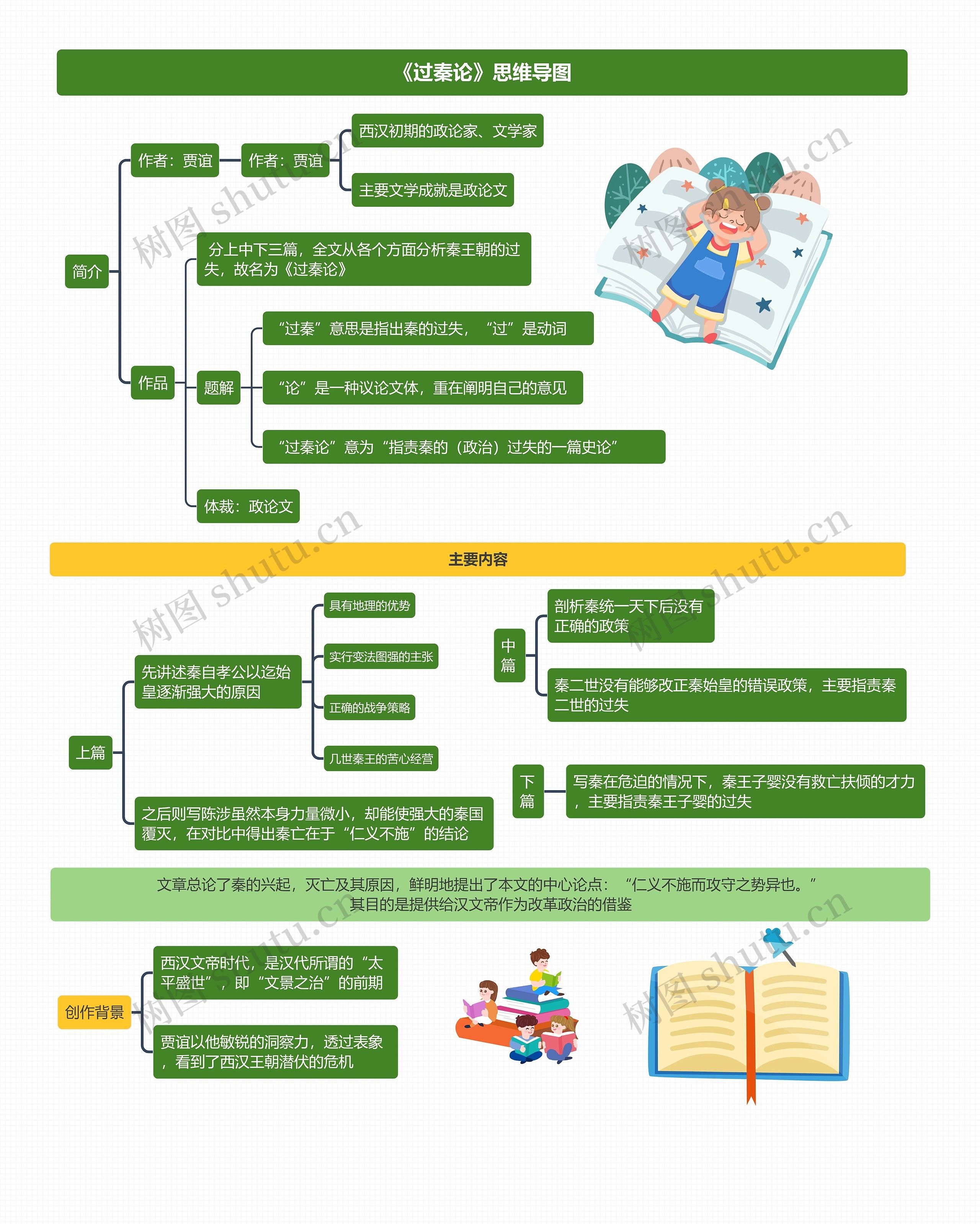 《过秦论》思维导图