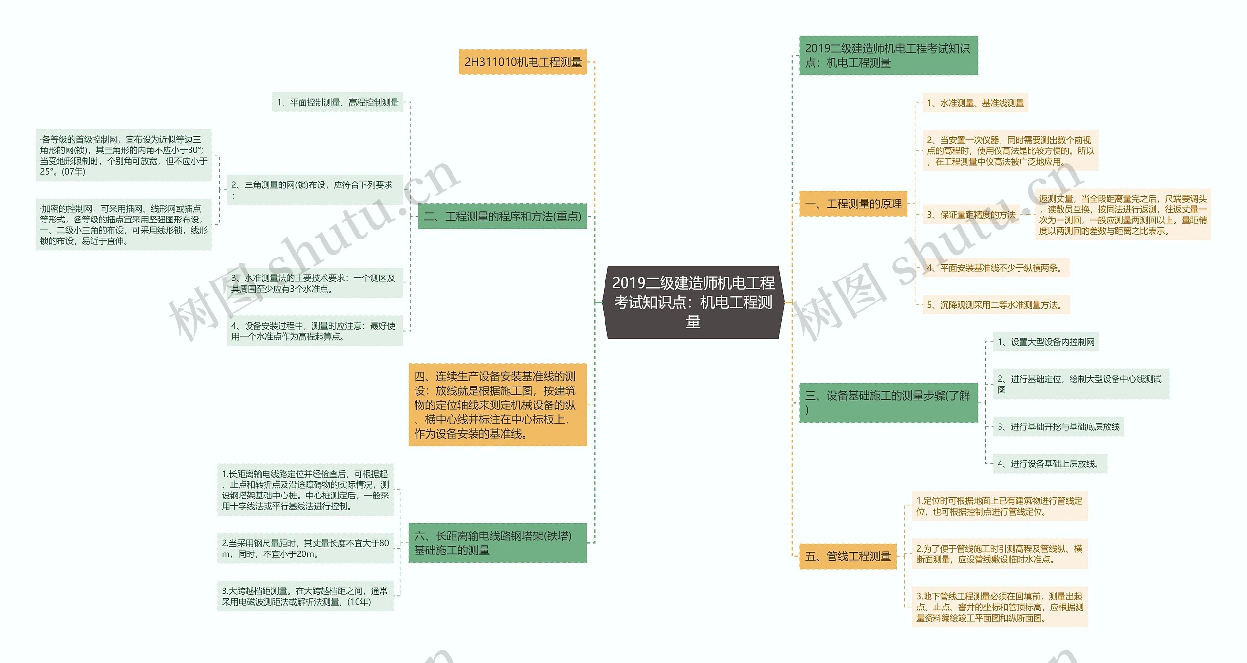 2019二级建造师机电工程考试知识点：机电工程测量思维导图