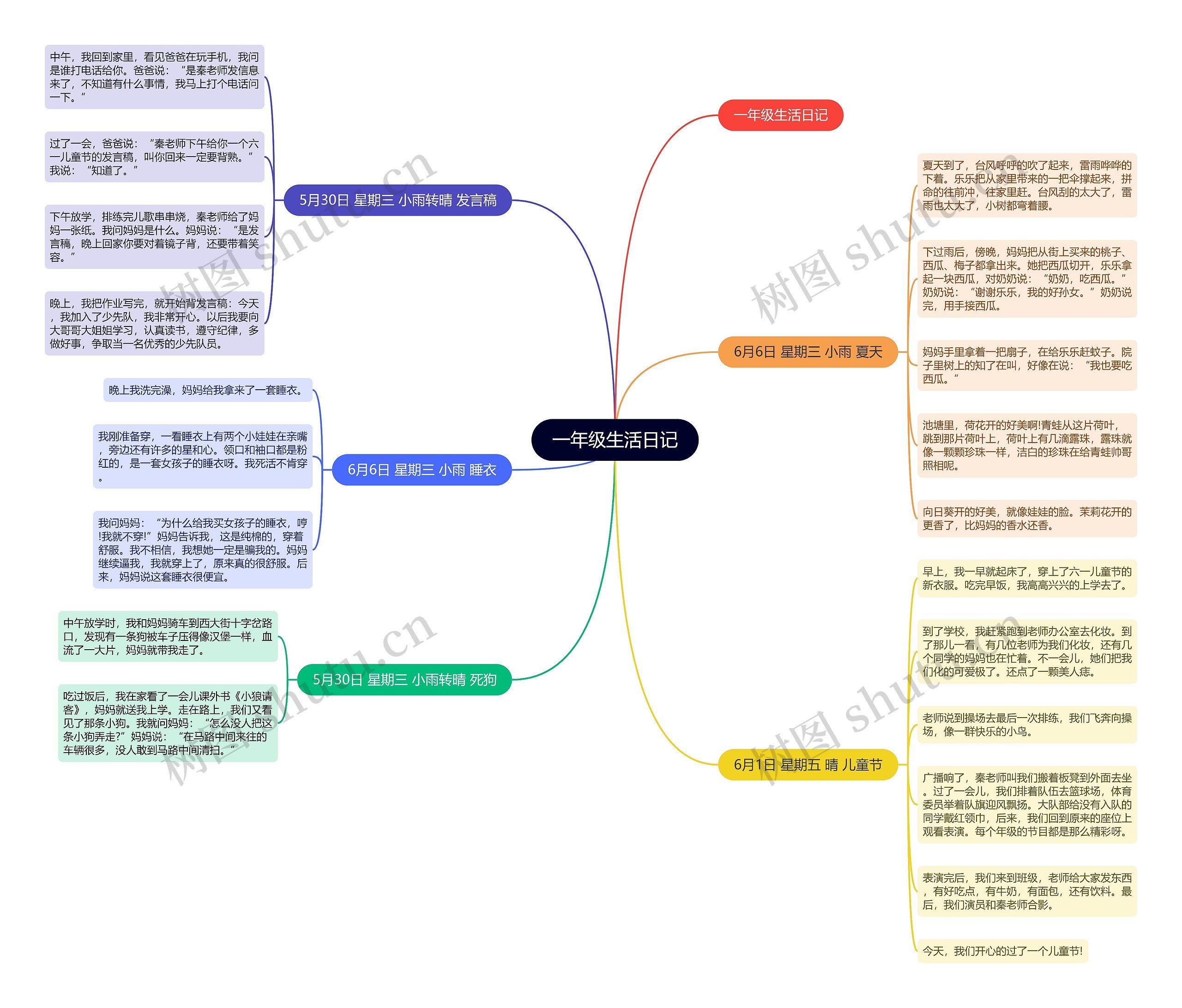 一年级生活日记思维导图
