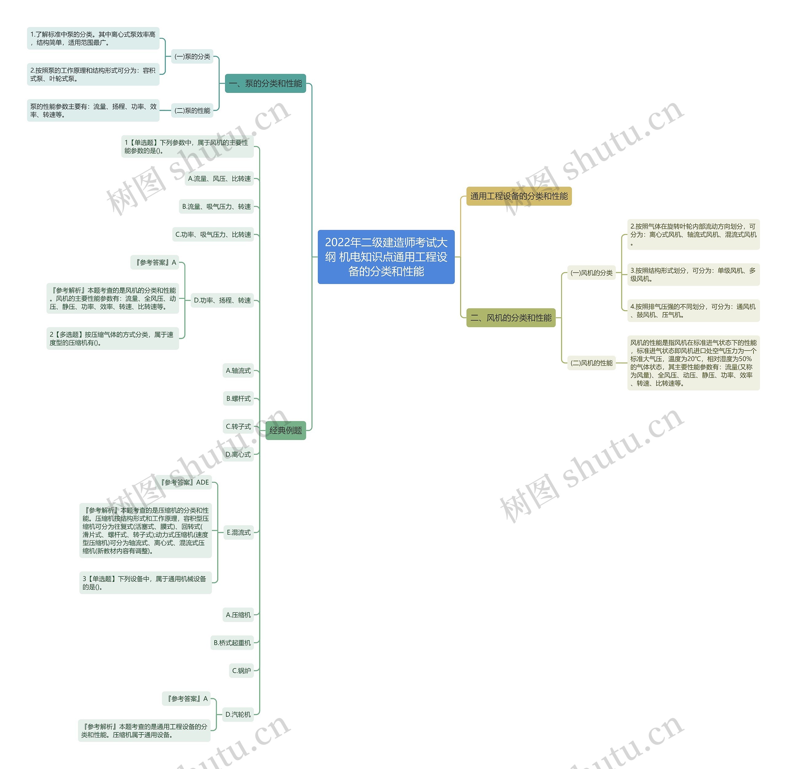 2022年二级建造师考试大纲 机电知识点通用工程设备的分类和性能 2022年二级建造师考试大纲 机电知识点通用工程设备的分类和性能