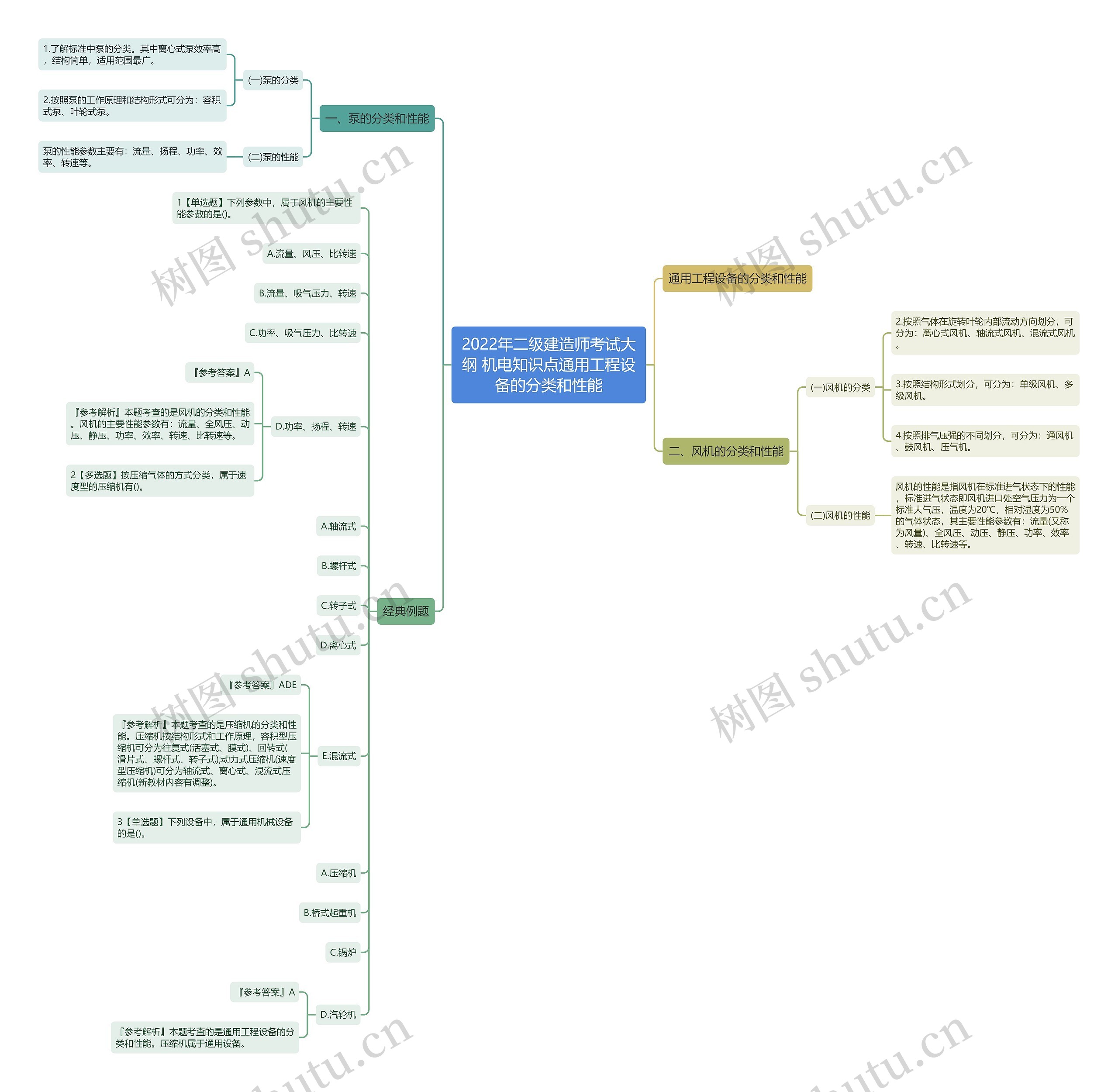 2022年二级建造师考试大纲 机电知识点通用工程设备的分类和性能思维导图