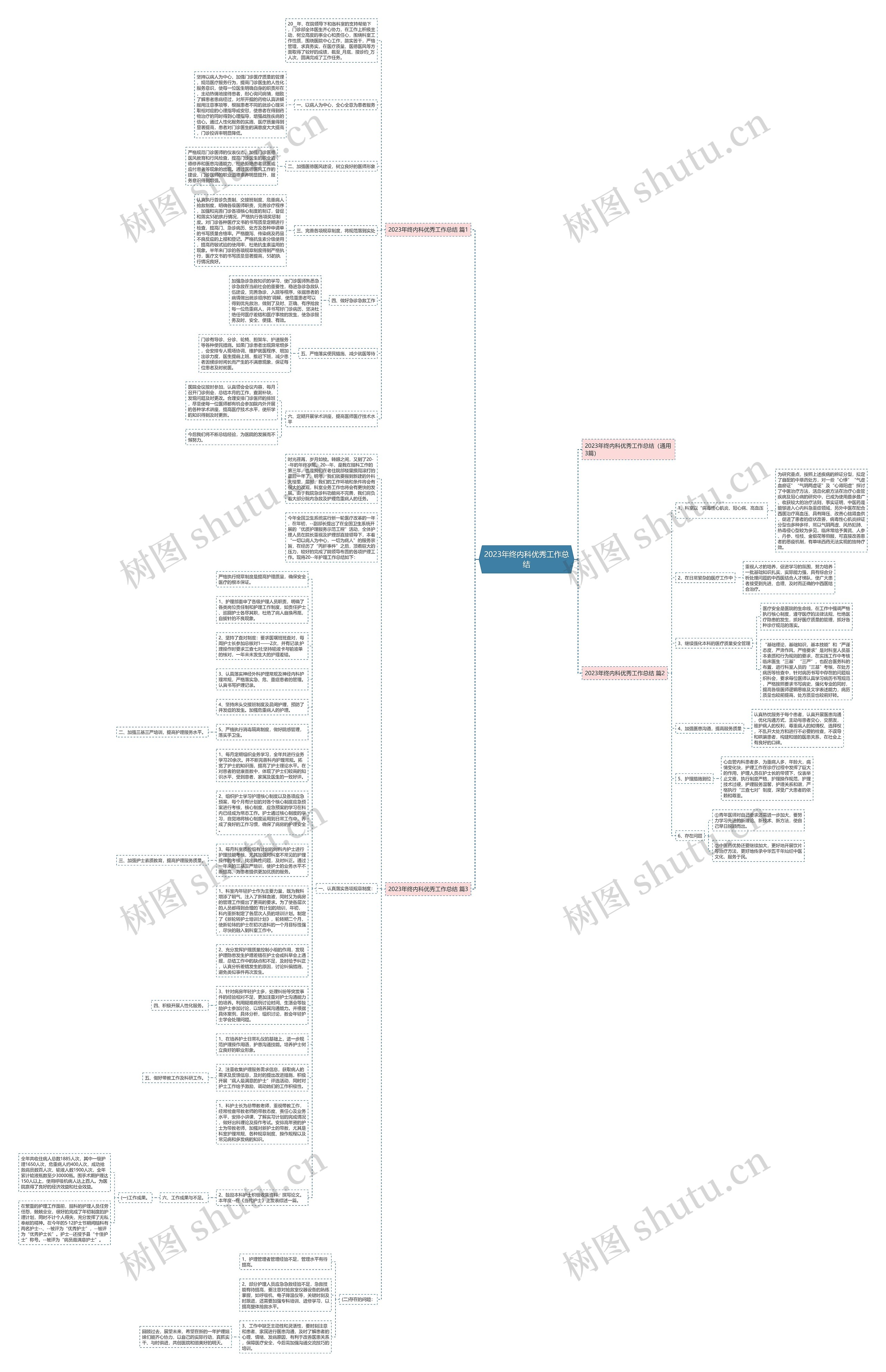2023年终内科优秀工作总结思维导图