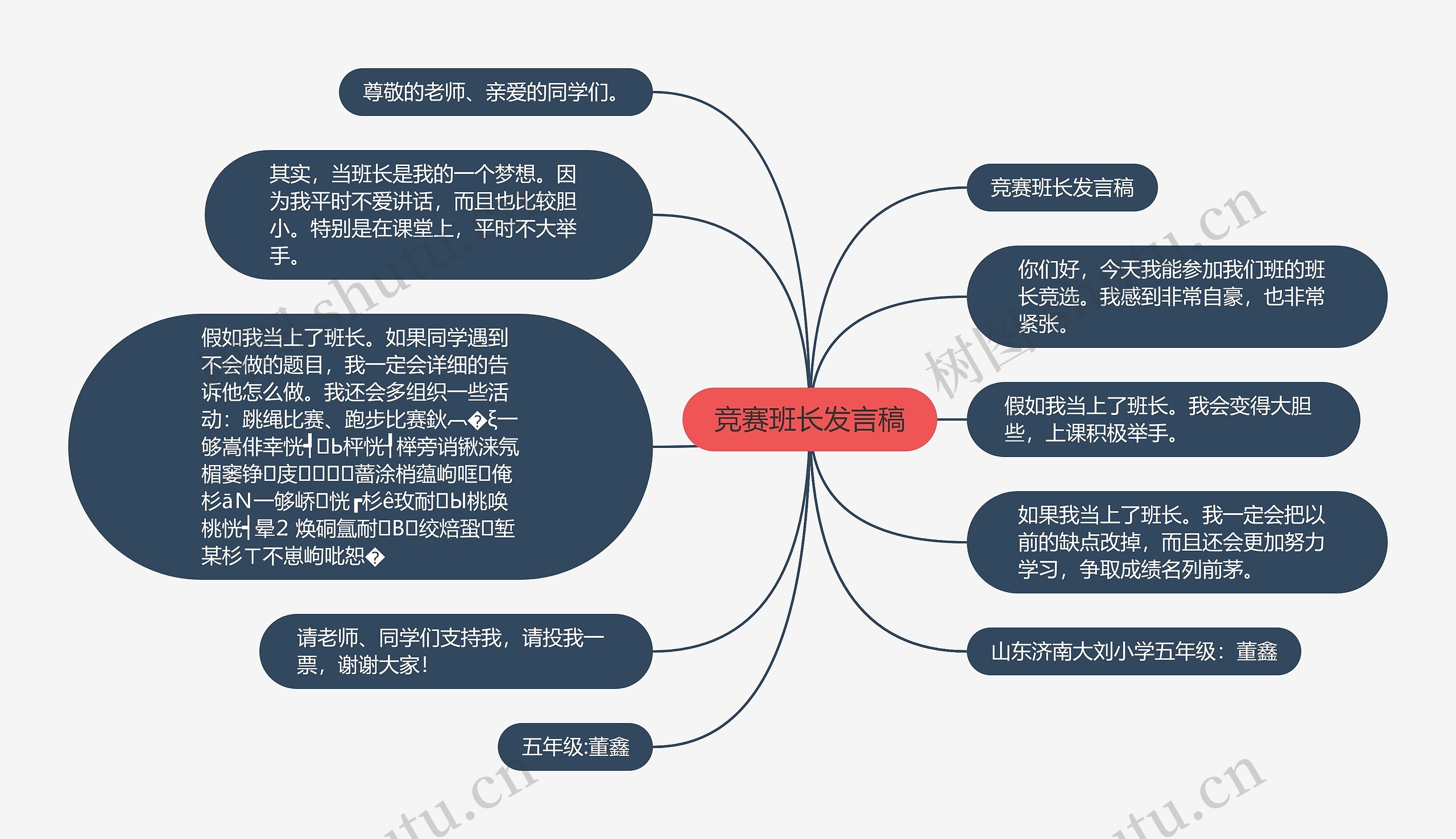 竞赛班长发言稿思维导图