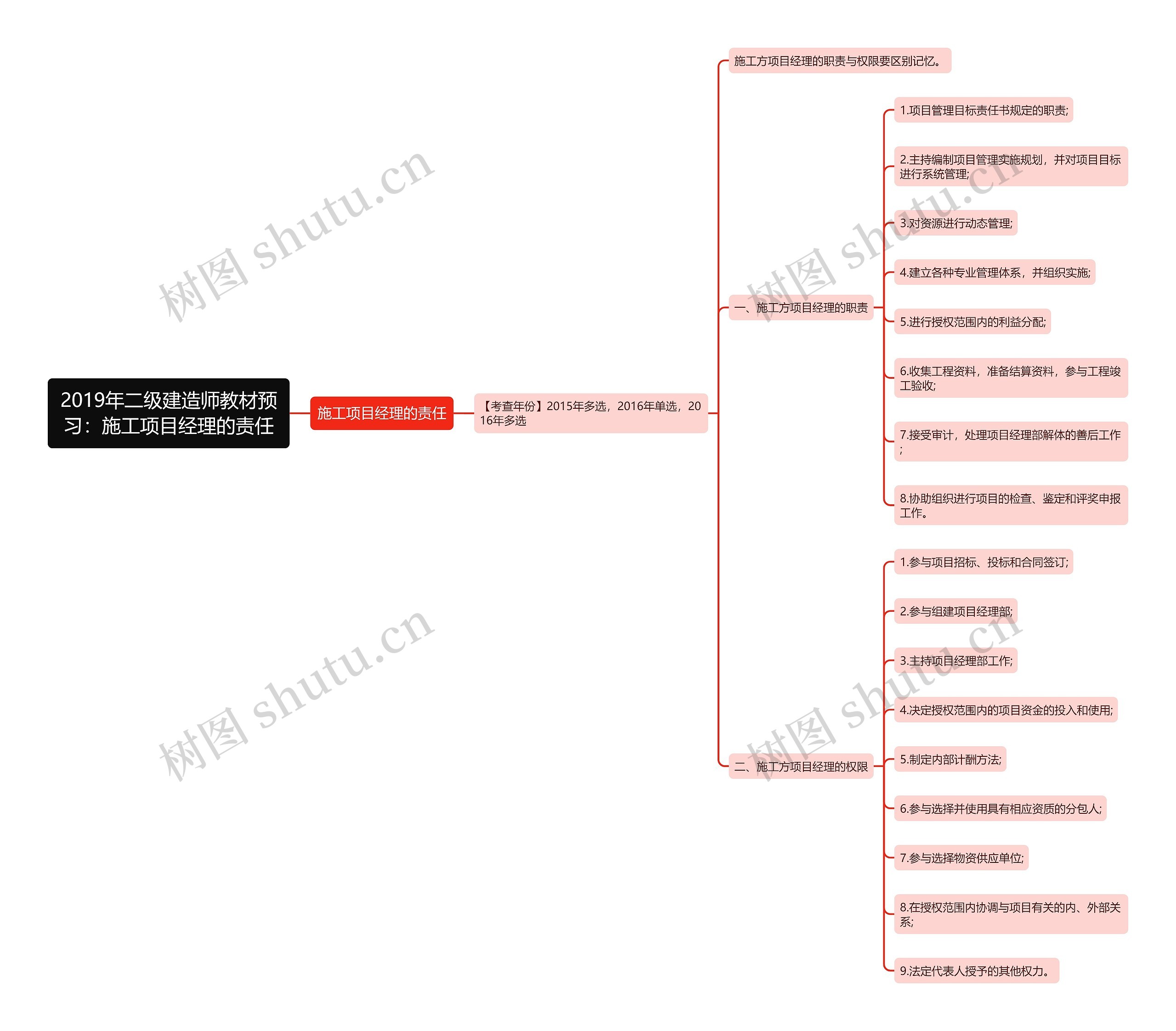 2019年二级建造师教材预习：施工项目经理的责任思维导图