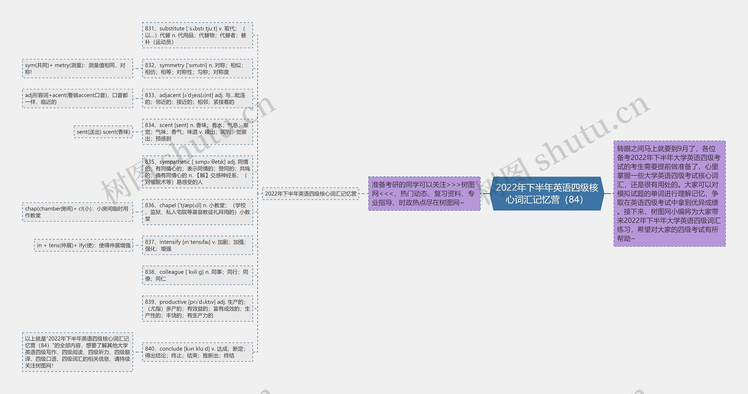 2022年下半年英语四级核心词汇记忆营（84）思维导图