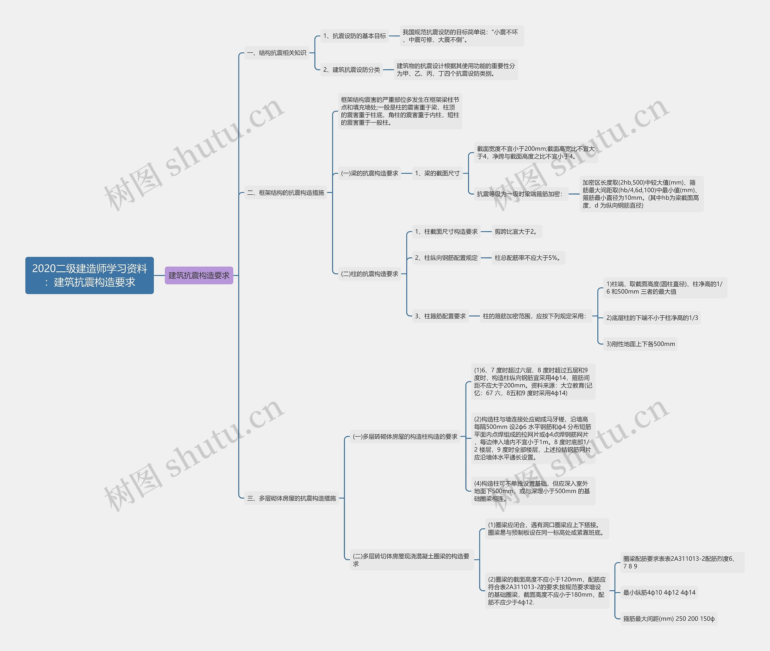 2020二级建造师学习资料：建筑抗震构造要求思维导图