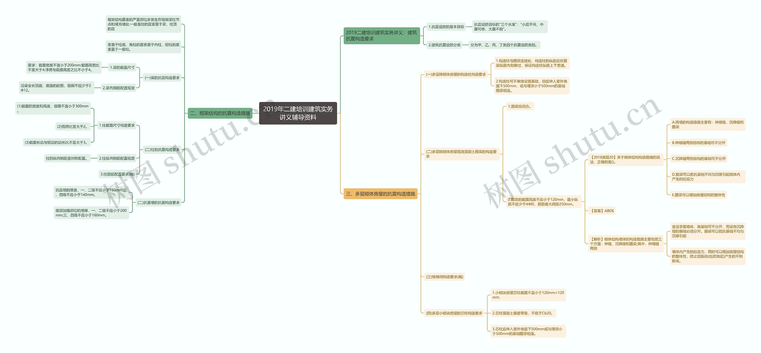 2019年二建培训建筑实务讲义辅导资料思维导图