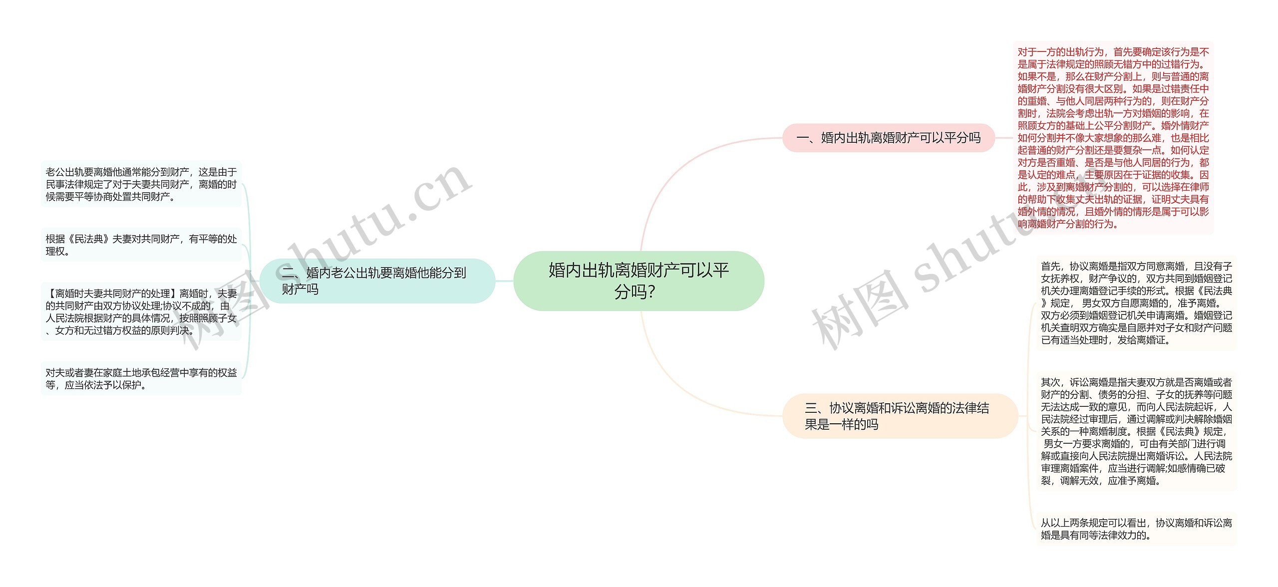 婚内出轨离婚财产可以平分吗？思维导图