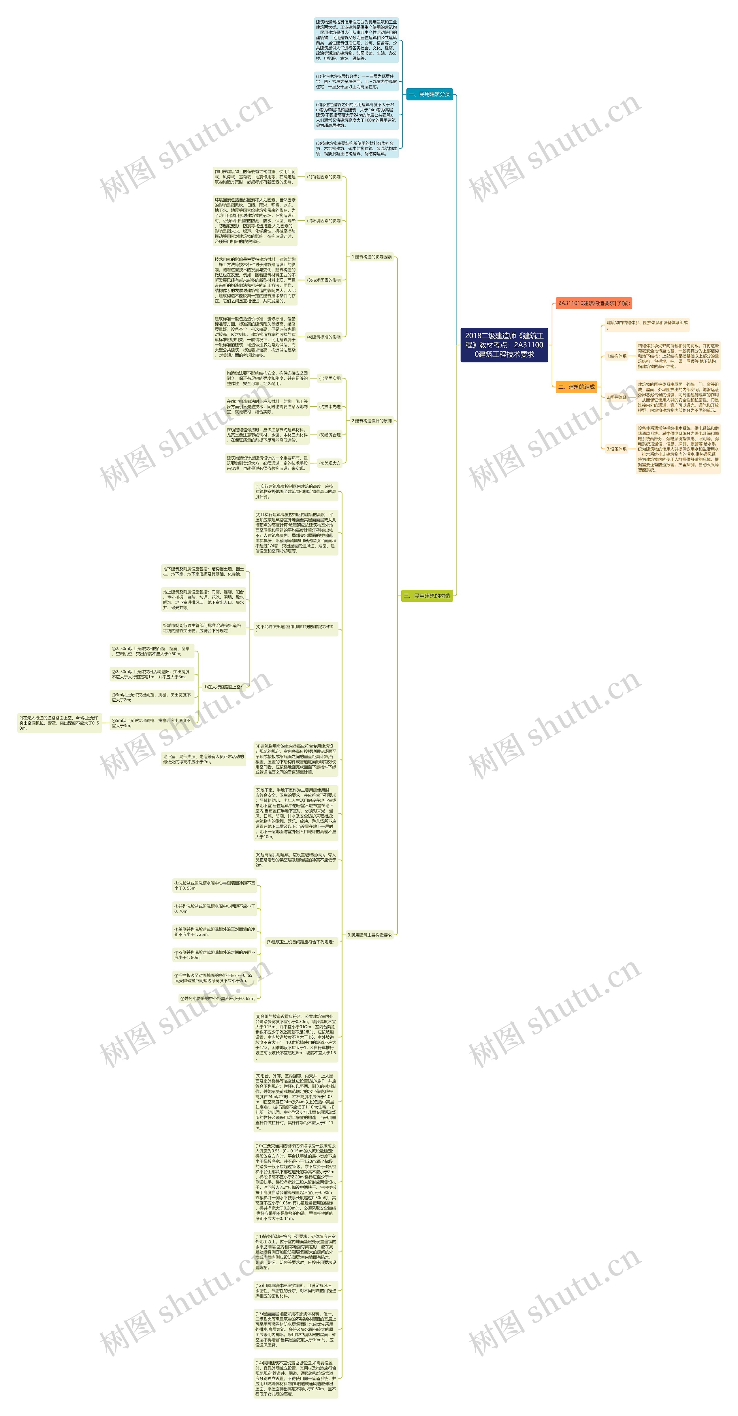 2018二级建造师《建筑工程》教材考点：2A311000建筑工程技术要求思维导图