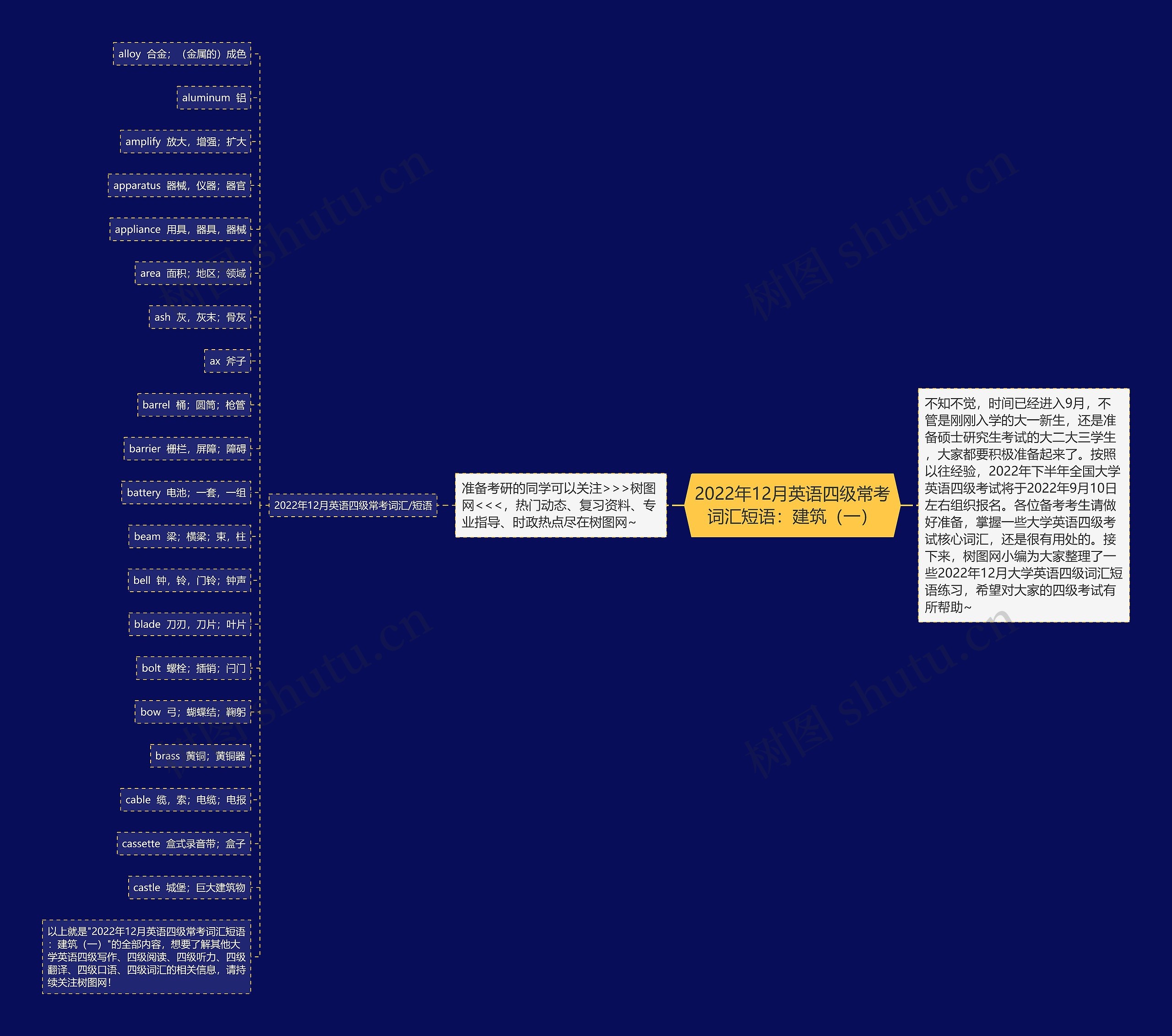 2022年12月英语四级常考词汇短语：建筑（一）思维导图