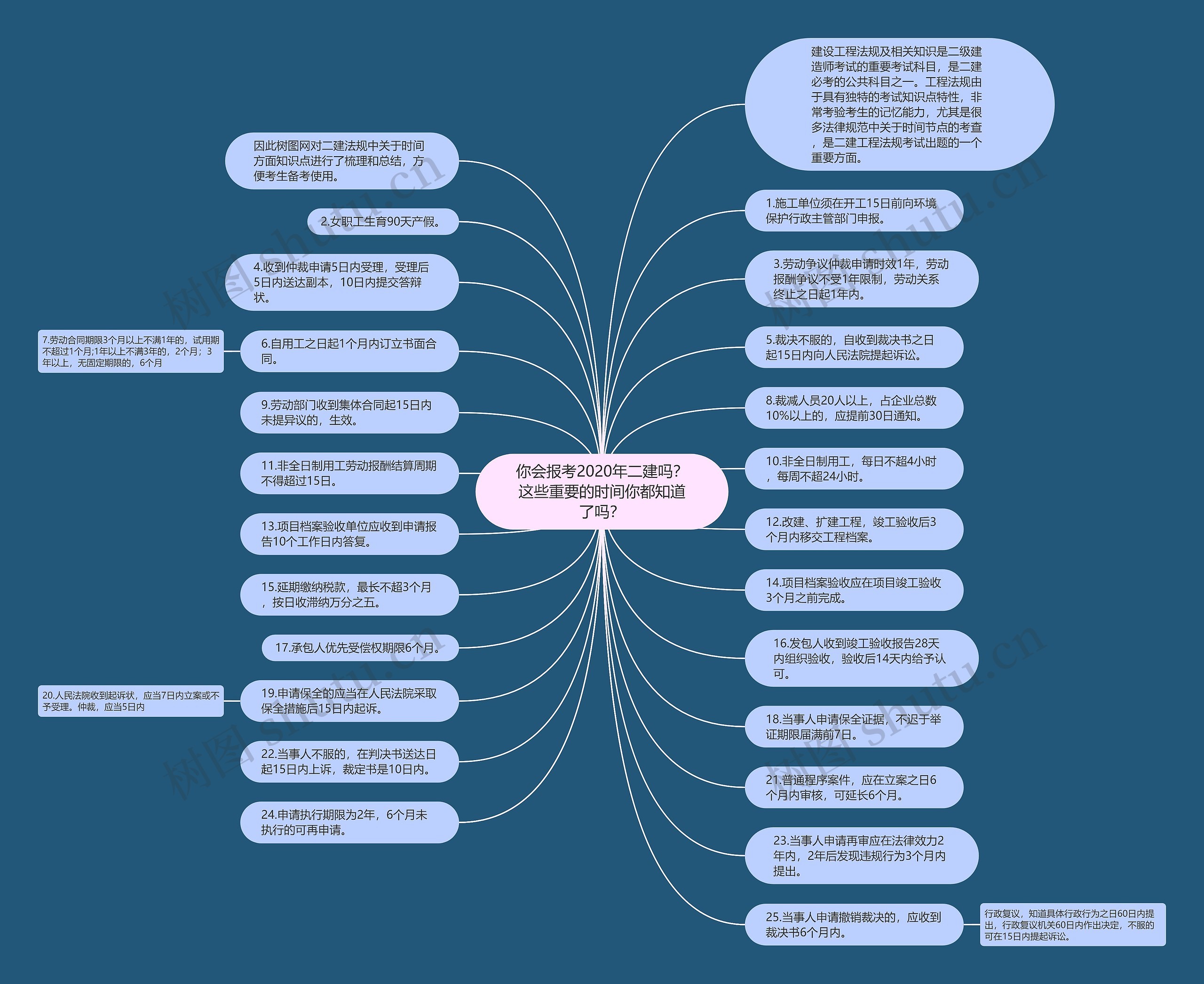 你会报考2020年二建吗？这些重要的时间你都知道了吗？思维导图