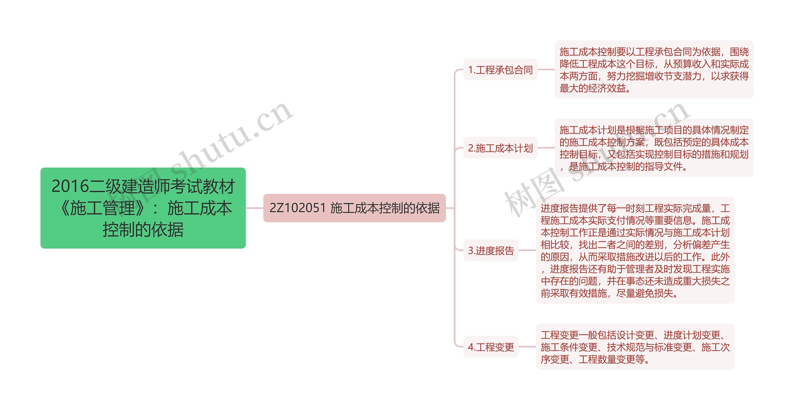 2016二级建造师考试教材《施工管理》：施工成本控制的依据思维导图