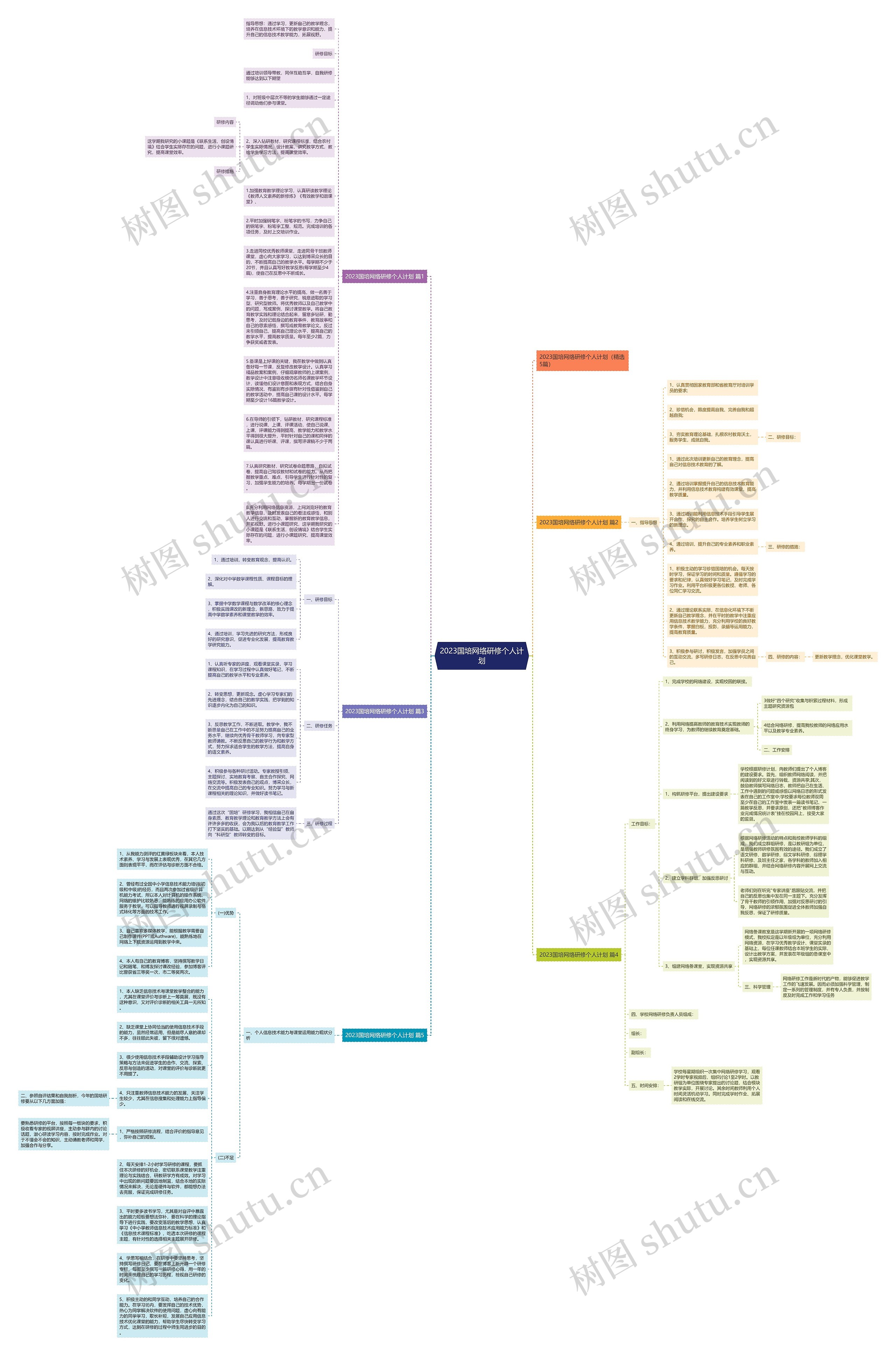 2023国培网络研修个人计划思维导图