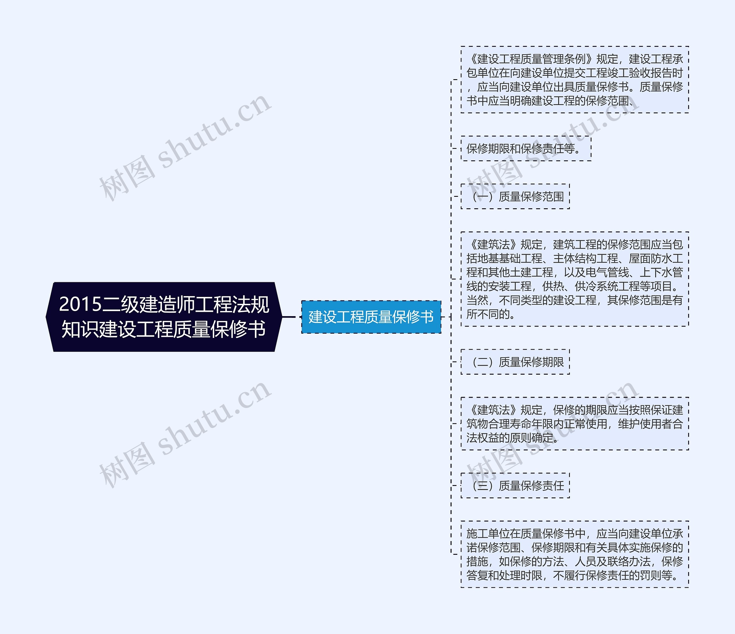 2015二级建造师工程法规知识建设工程质量保修书思维导图