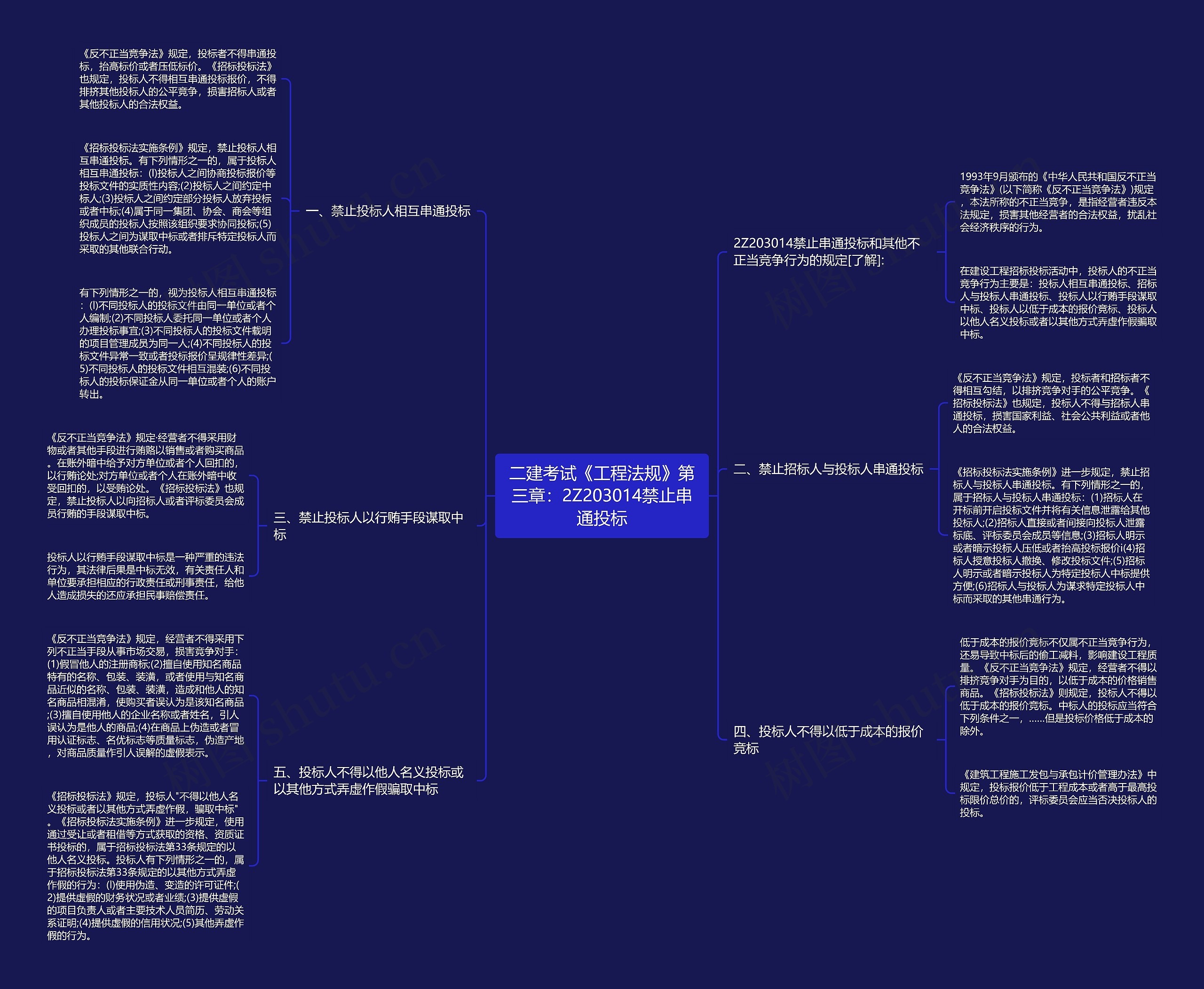 二建考试《工程法规》第三章：2Z203014禁止串通投标思维导图