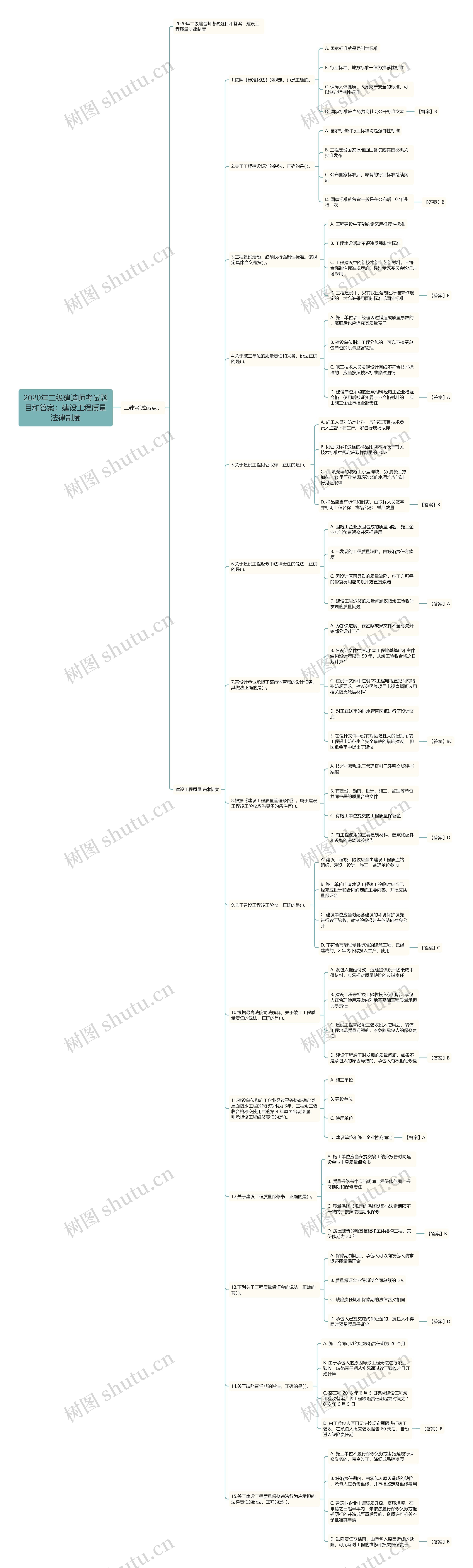 2020年二级建造师考试题目和答案：建设工程质量法律制度思维导图