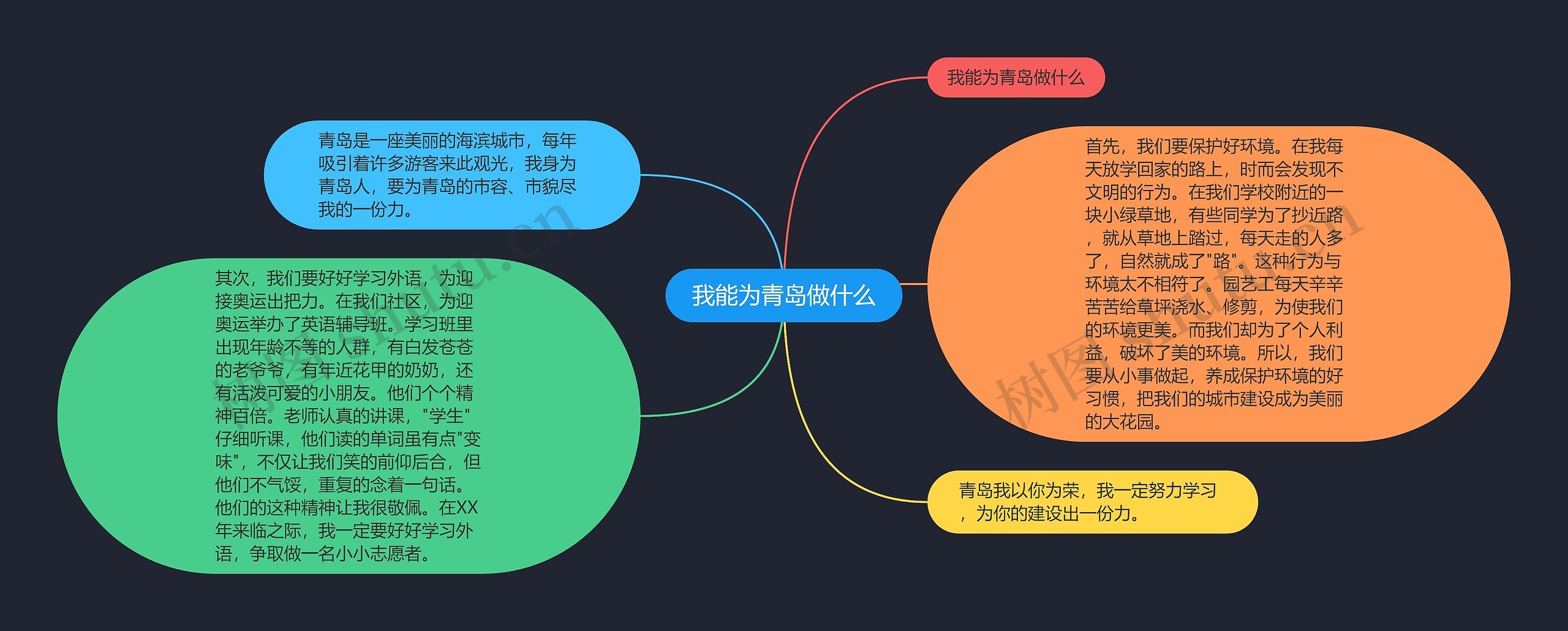 我能为青岛做什么思维导图