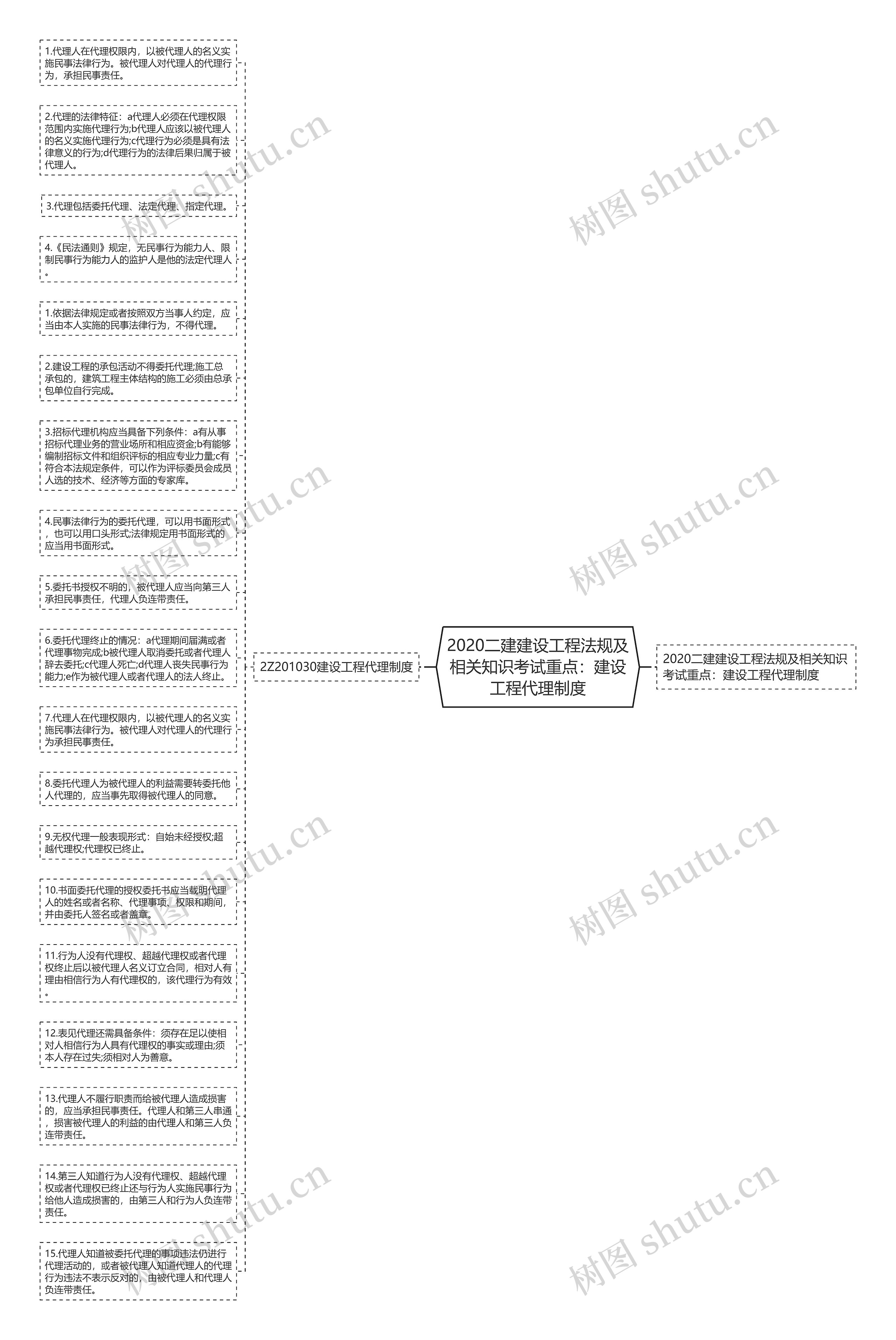 2020二建建设工程法规及相关知识考试重点：建设工程代理制度思维导图