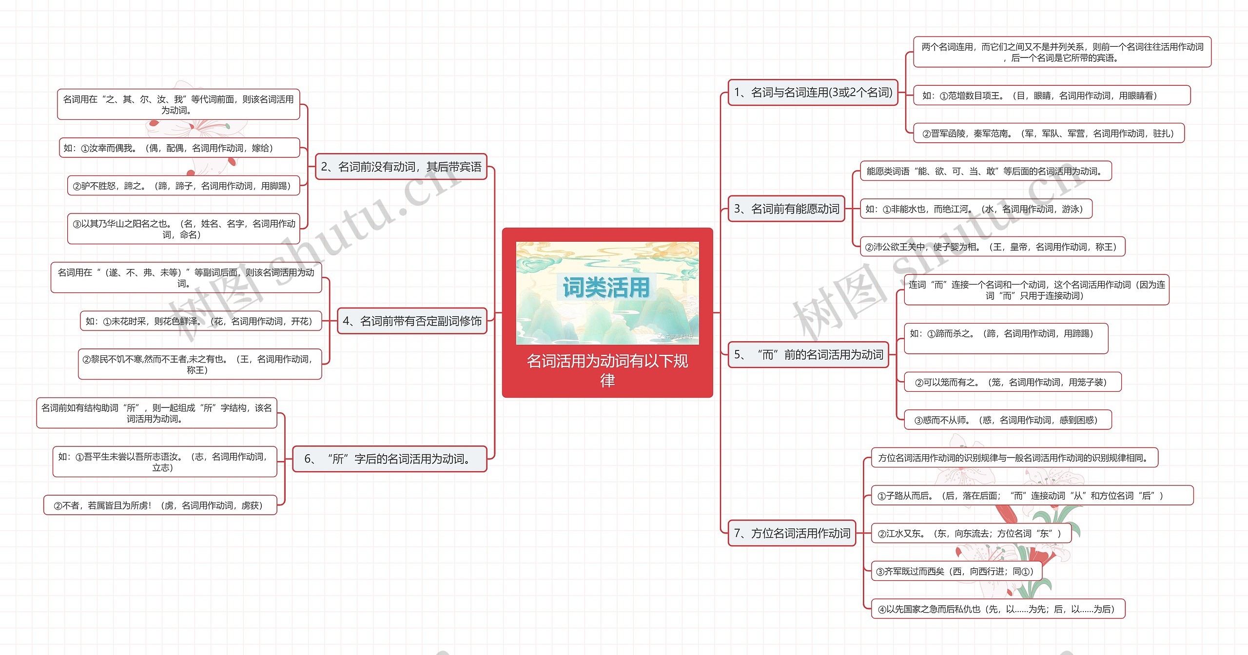 名词活用为动词有以下规律思维导图高清图 名词活用为动词有以下规律思维导图