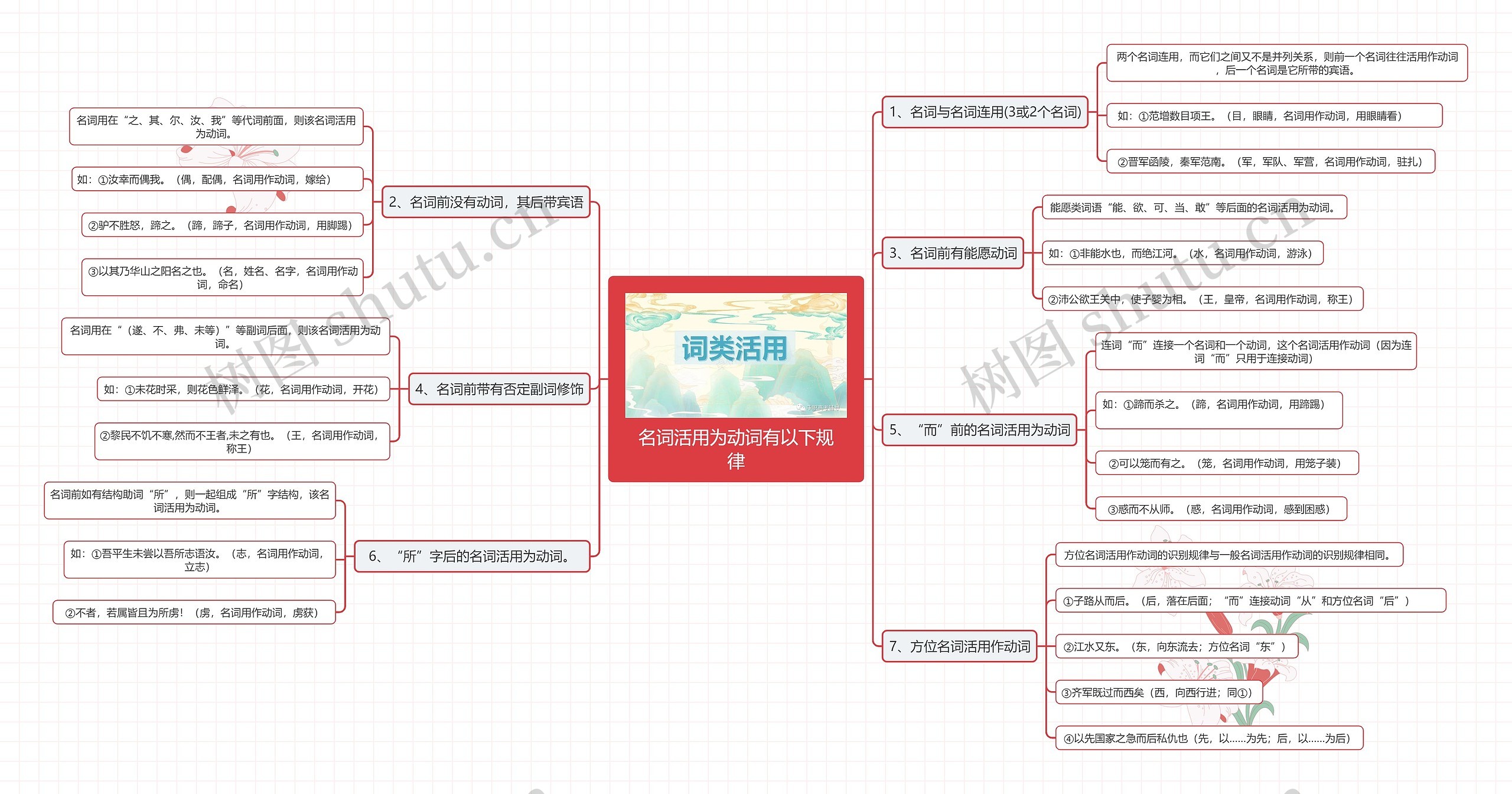 名词活用为动词有以下规律思维导图