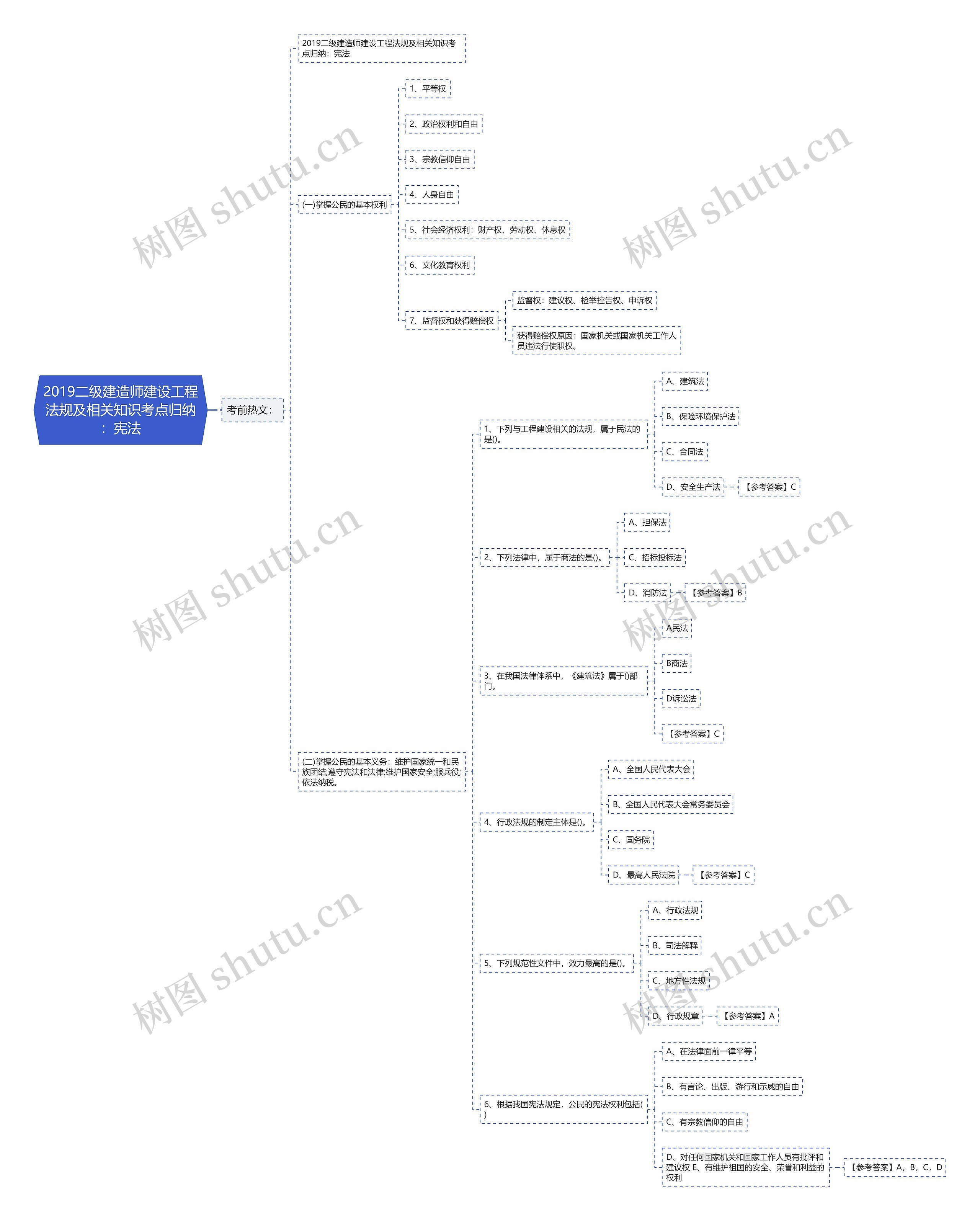 2019二级建造师建设工程法规及相关知识考点归纳：宪法思维导图