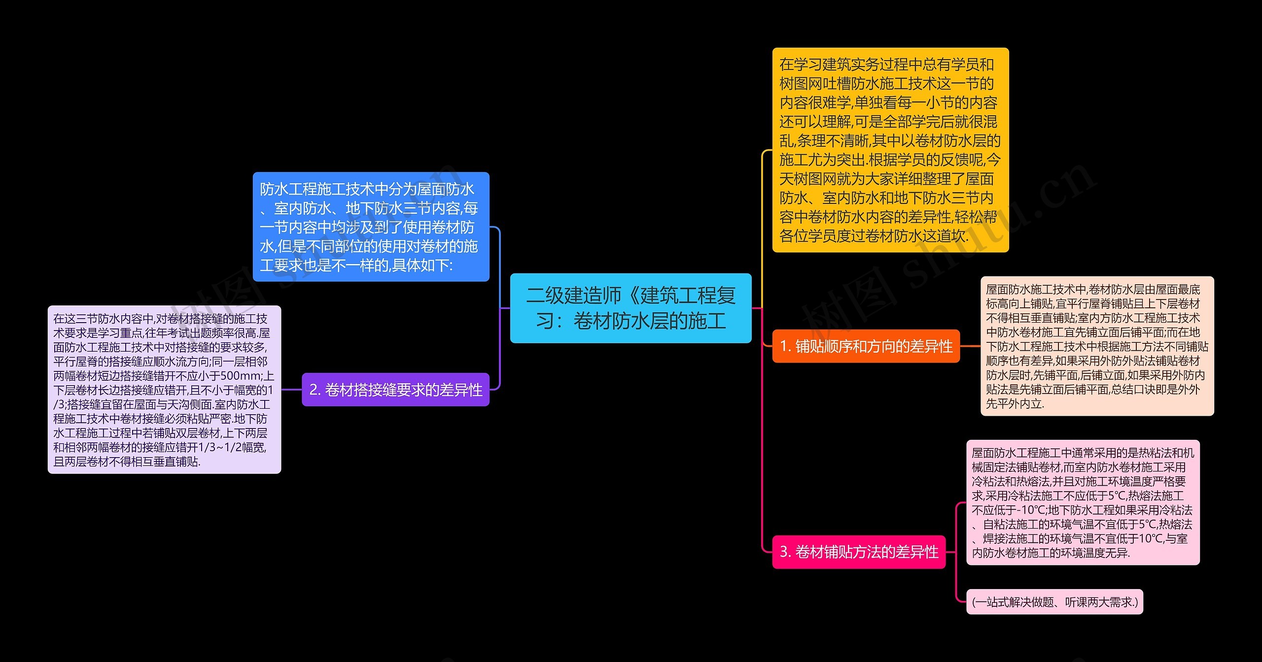 二级建造师《建筑工程复习：卷材防水层的施工思维导图