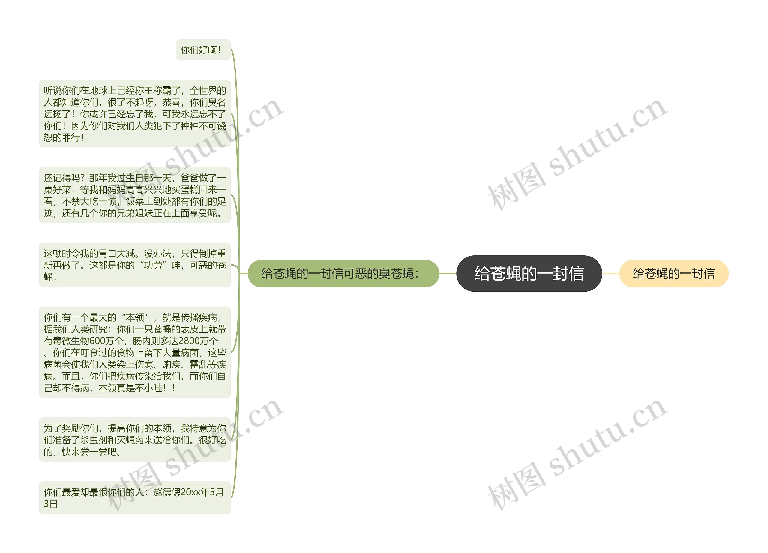 给苍蝇的一封信思维导图