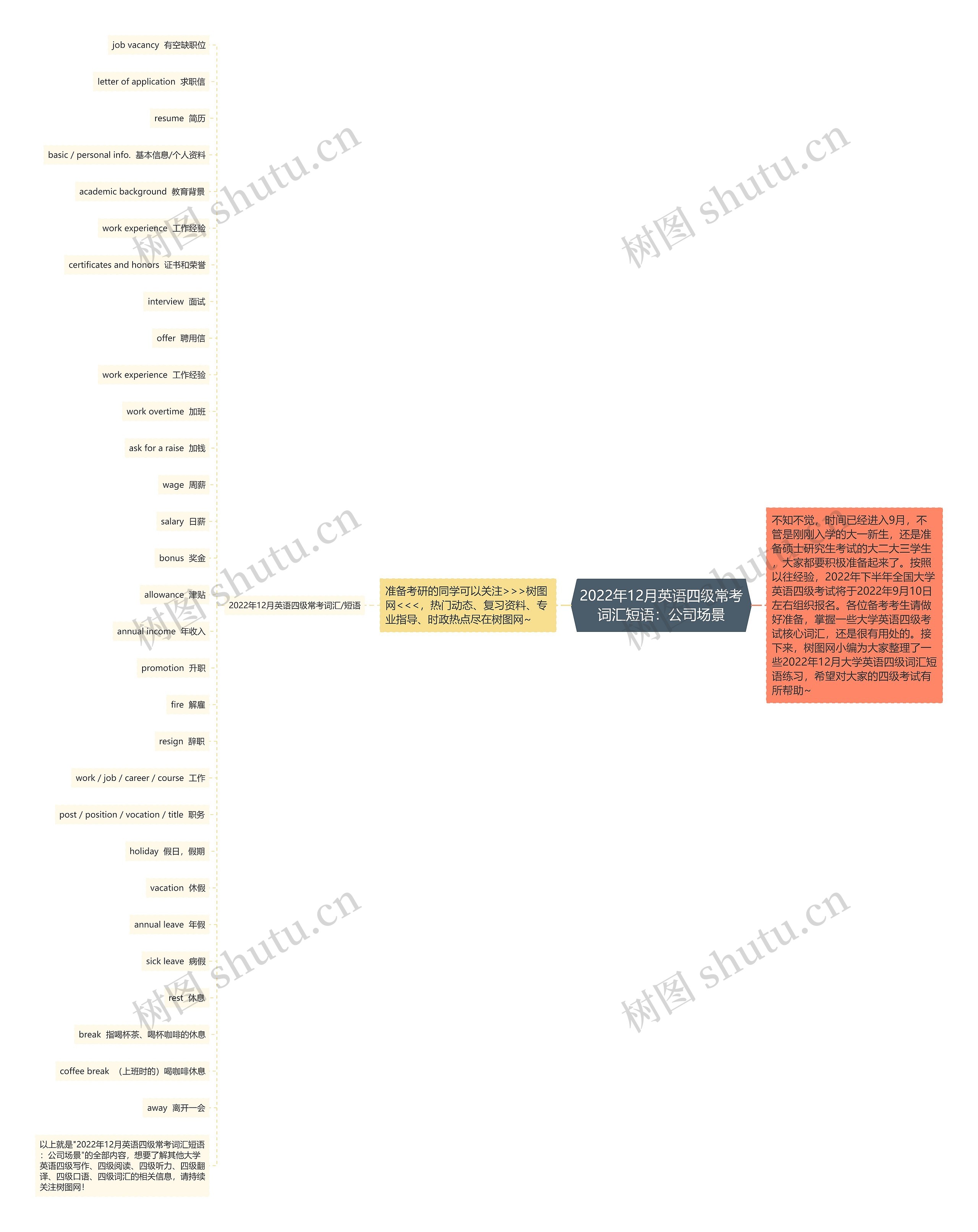 2022年12月英语四级常考词汇短语：公司场景思维导图