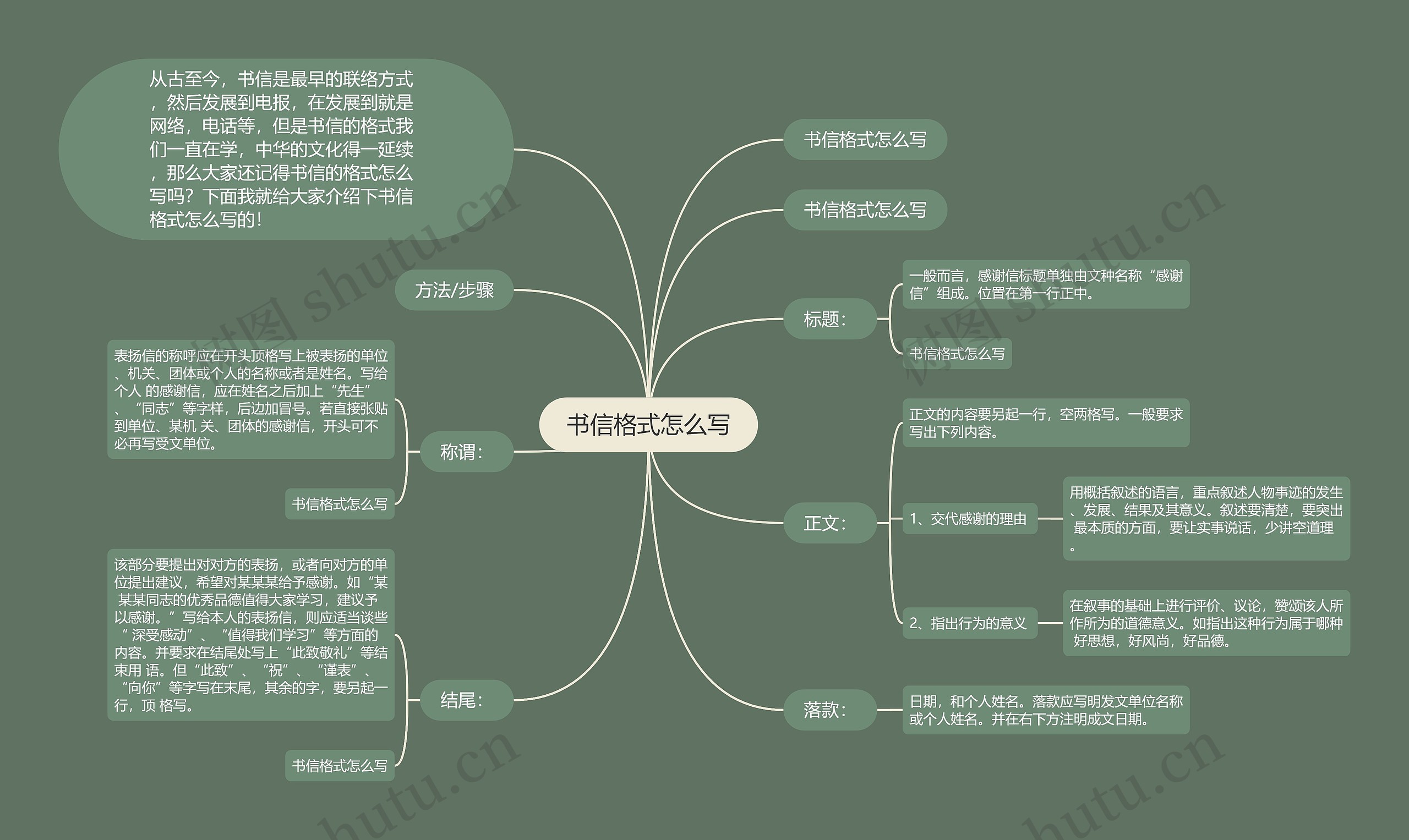 书信格式怎么写思维导图