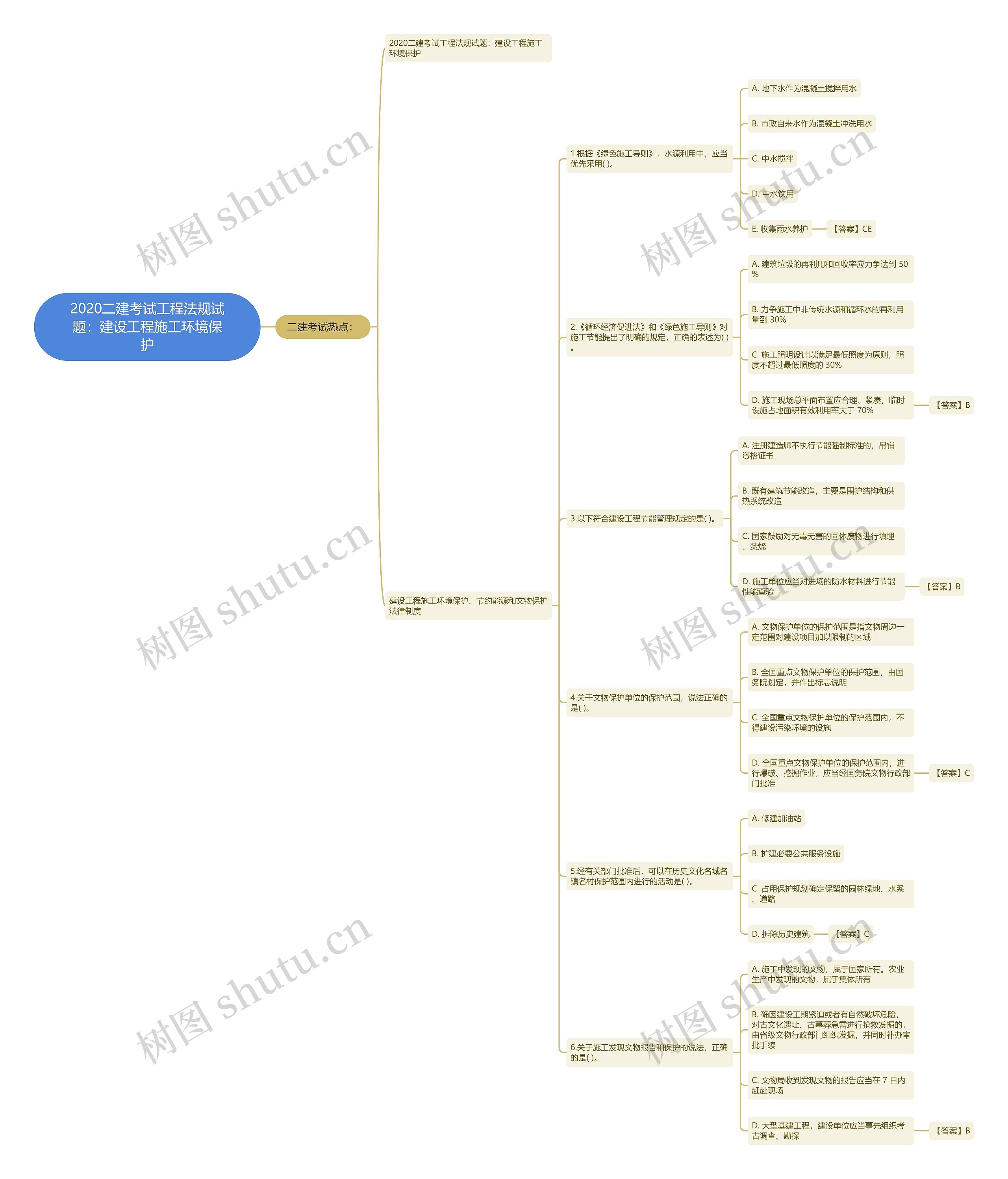 2020二建考试工程法规试题：建设工程施工环境保护思维导图