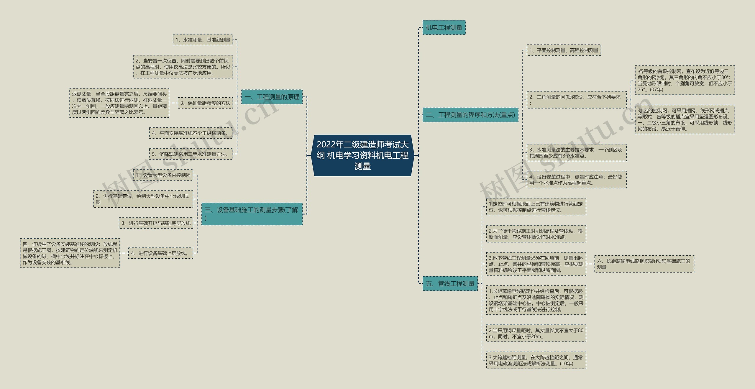 2022年二级建造师考试大纲 机电学习资料机电工程测量 2022年二级建造师考试大纲 机电学习资料机电工程测量