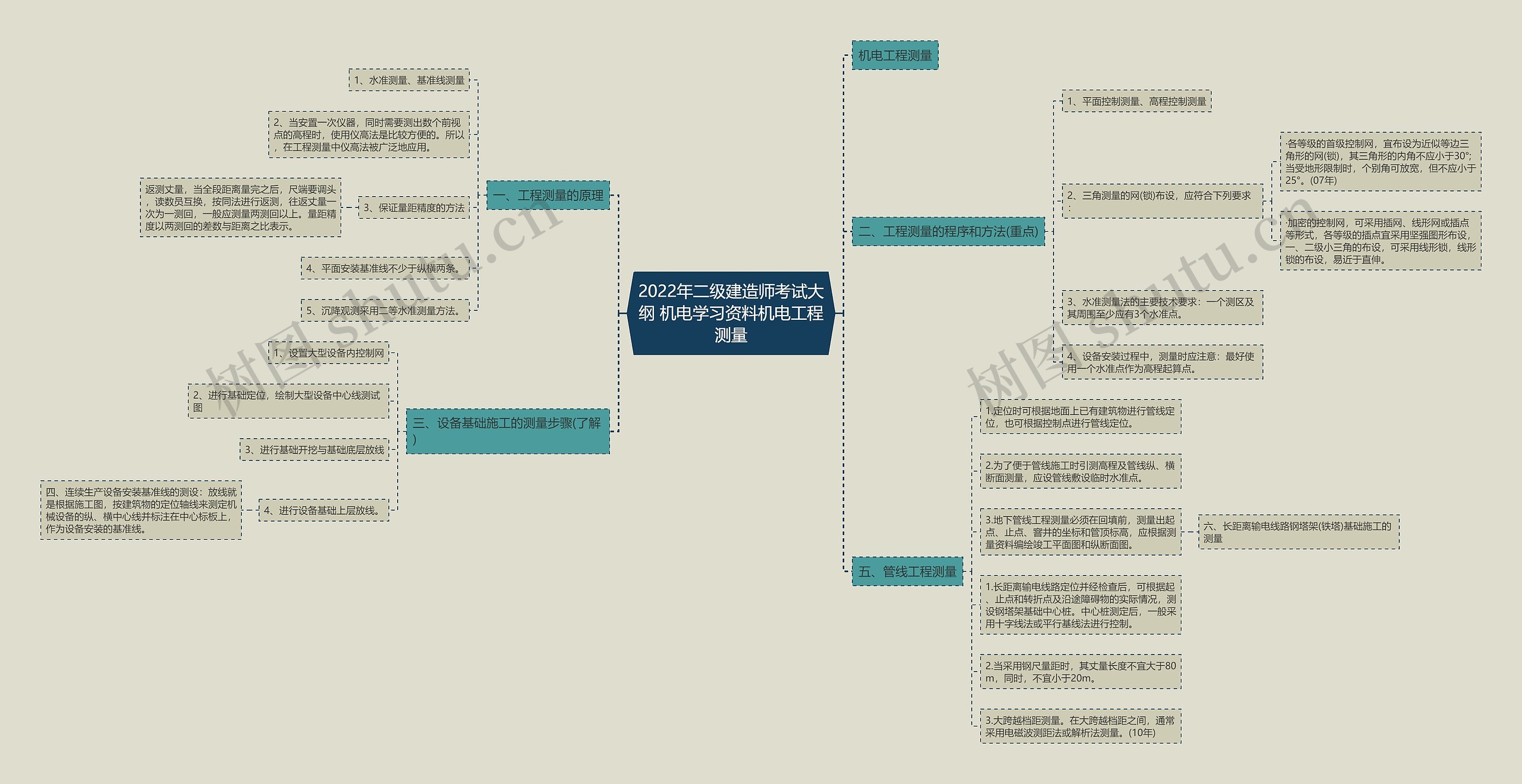 2022年二级建造师考试大纲 机电学习资料机电工程测量思维导图