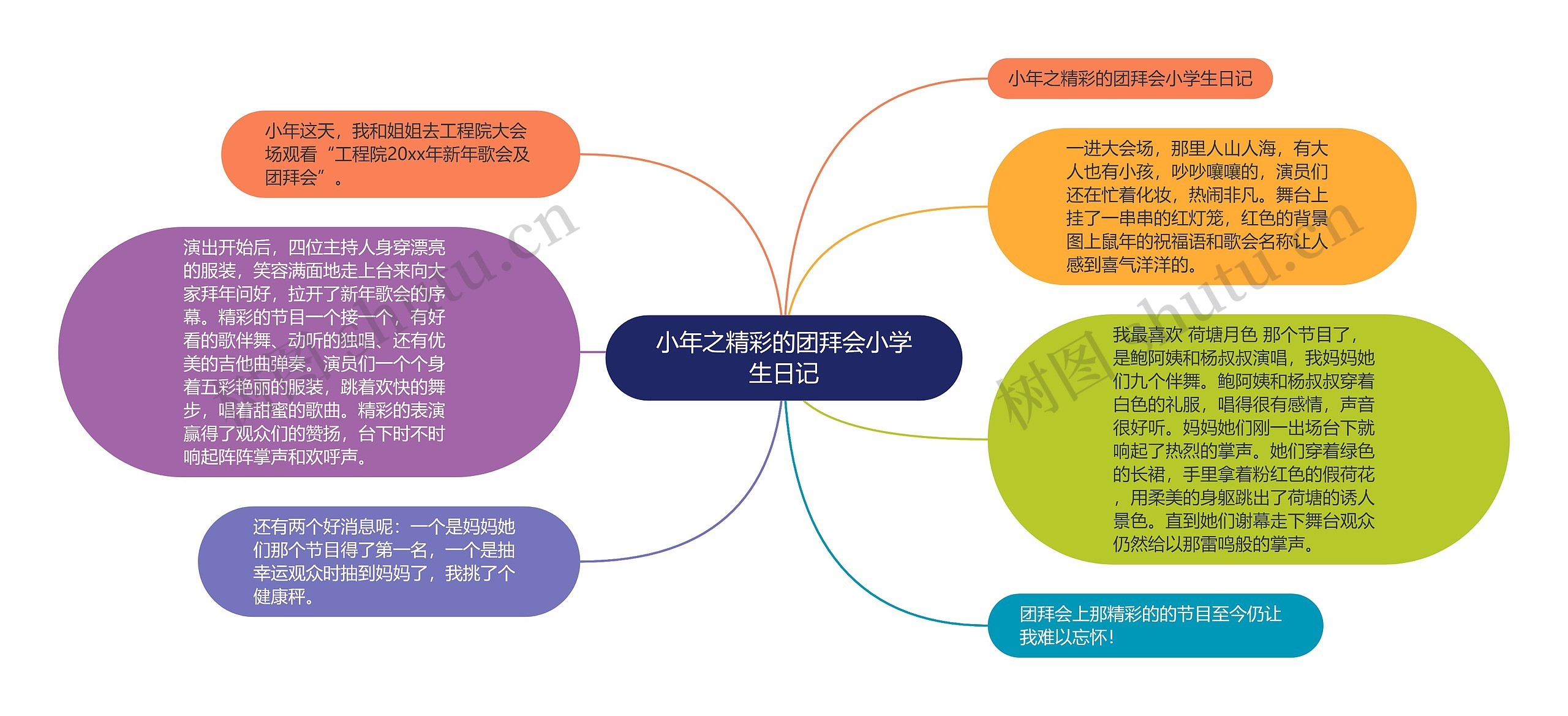 小年之精彩的团拜会小学生日记思维导图