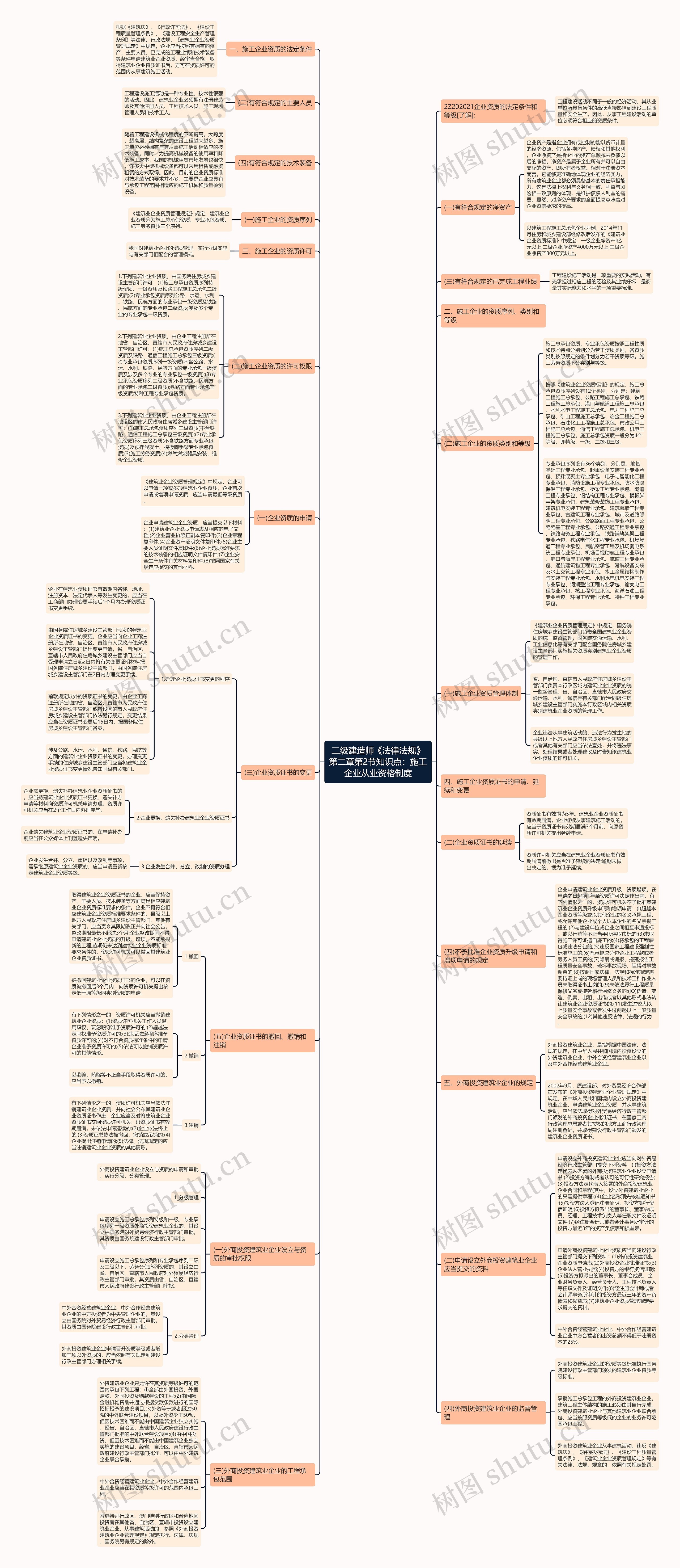 二级建造师《法律法规》第二章第2节知识点：施工企业从业资格制度思维导图