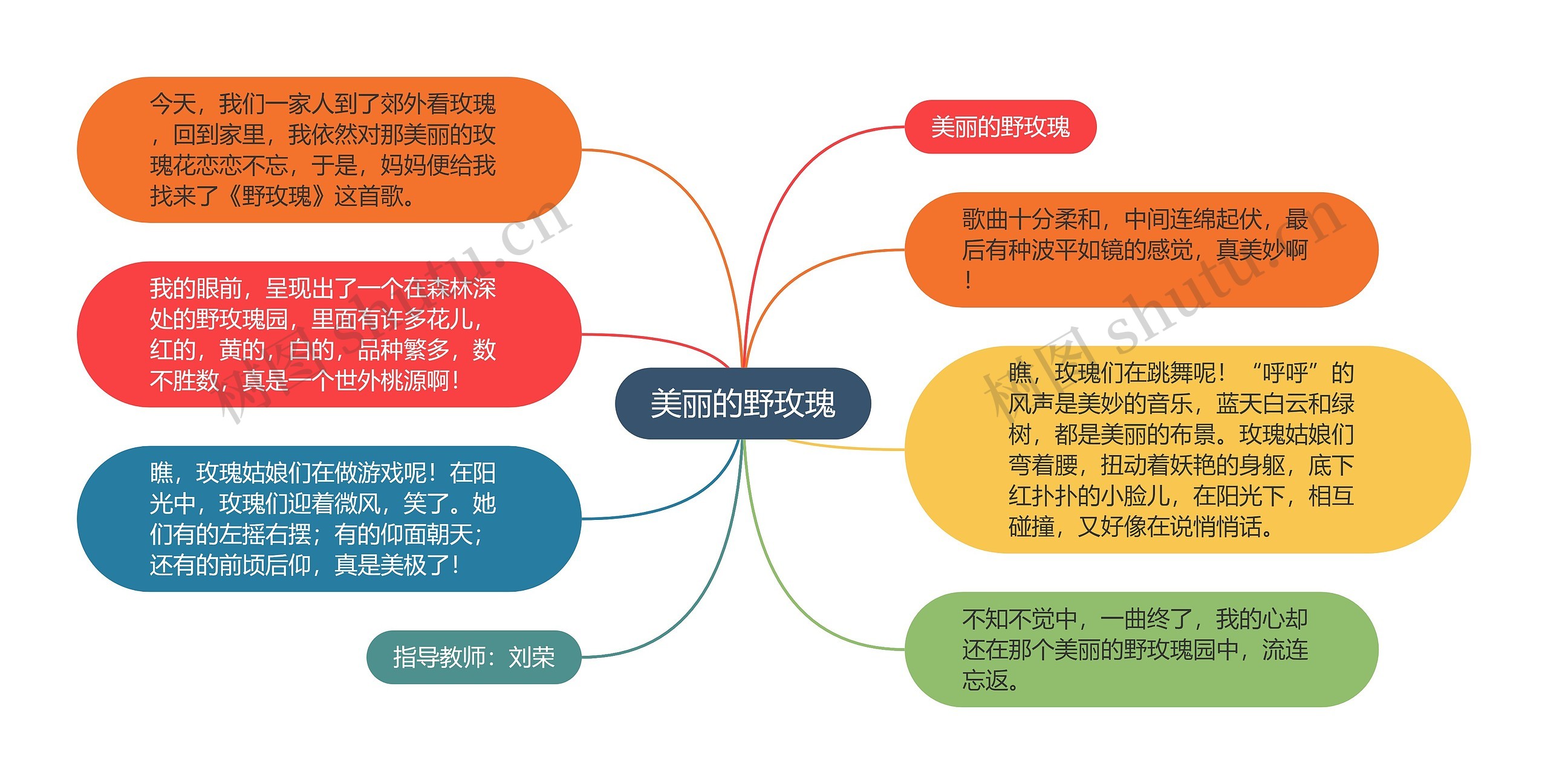 美丽的野玫瑰思维导图