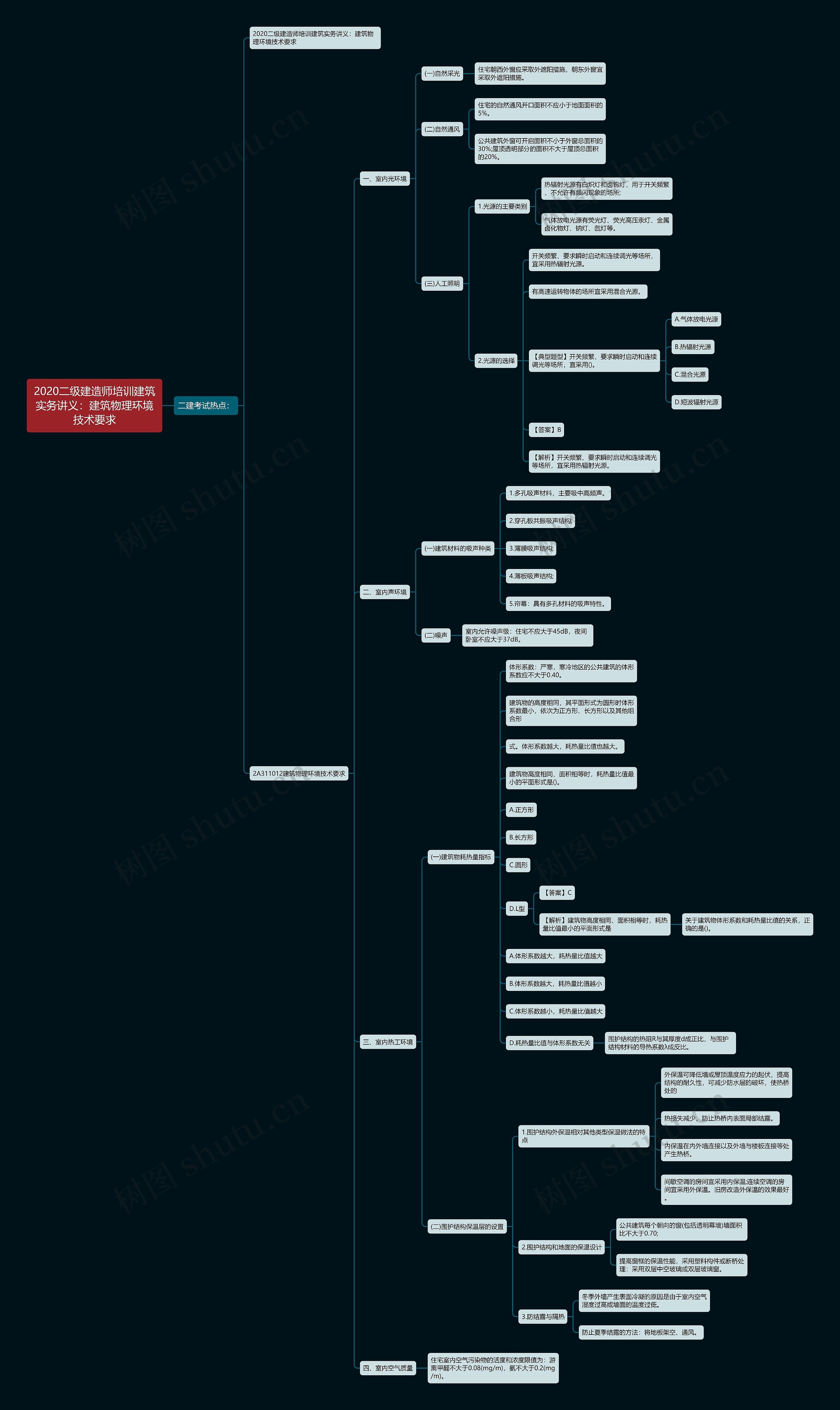 2020二级建造师培训建筑实务讲义：建筑物理环境技术要求思维导图