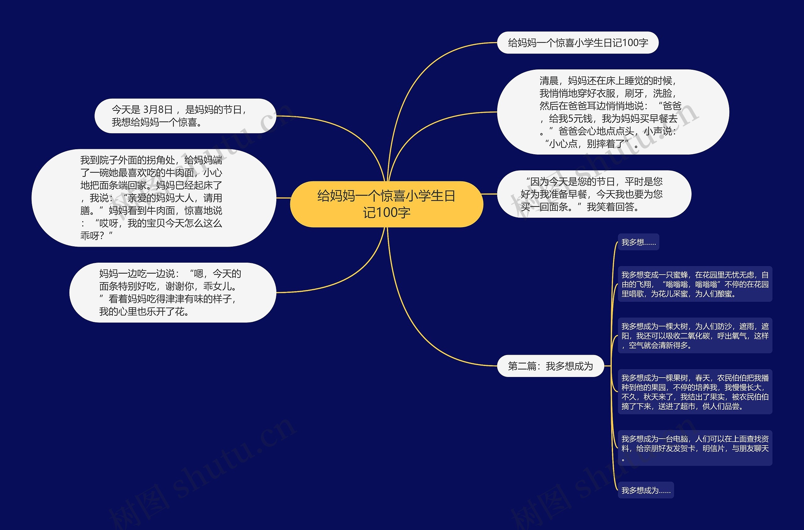 给妈妈一个惊喜小学生日记100字思维导图