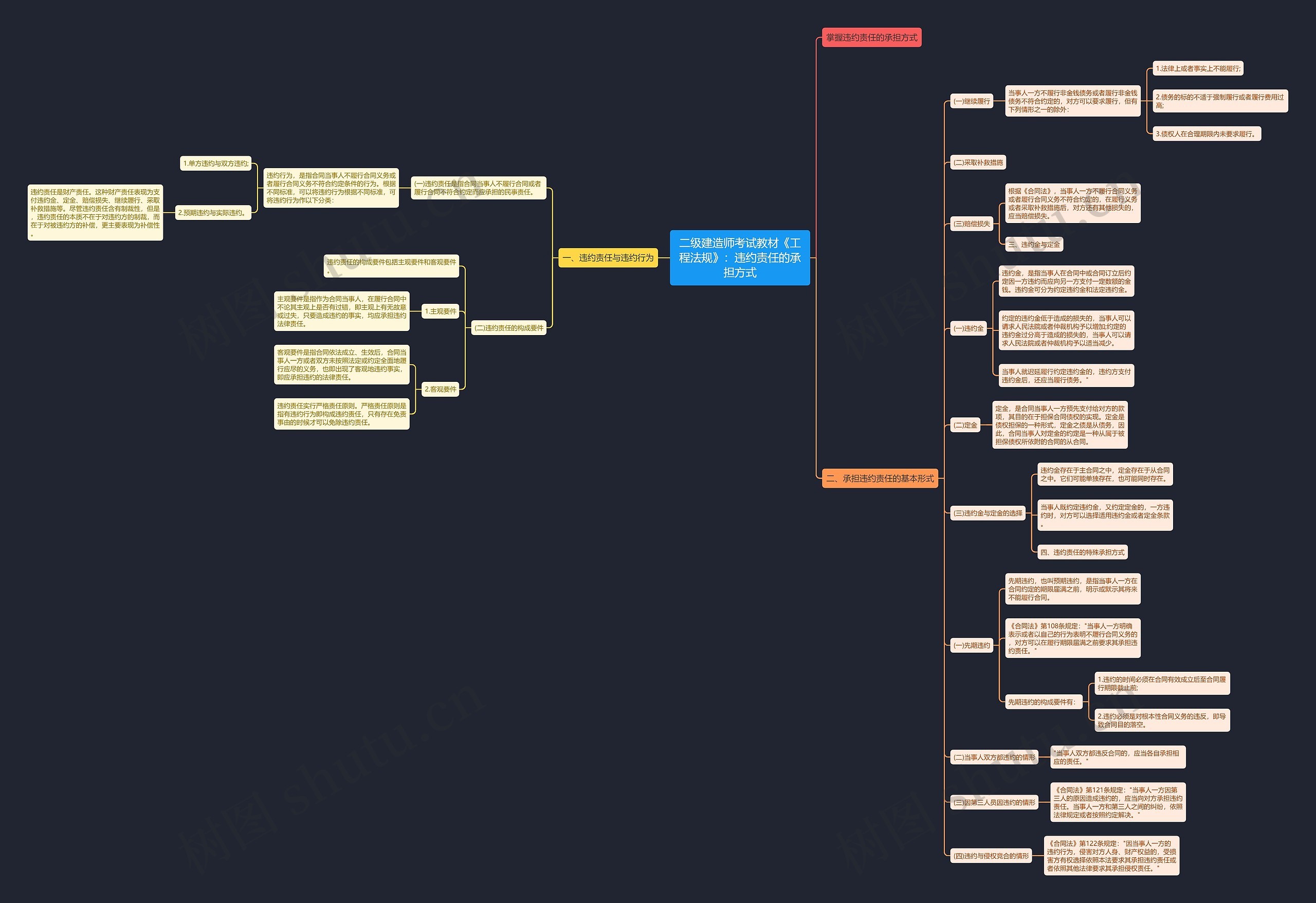 二级建造师考试教材《工程法规》：违约责任的承担方式思维导图
