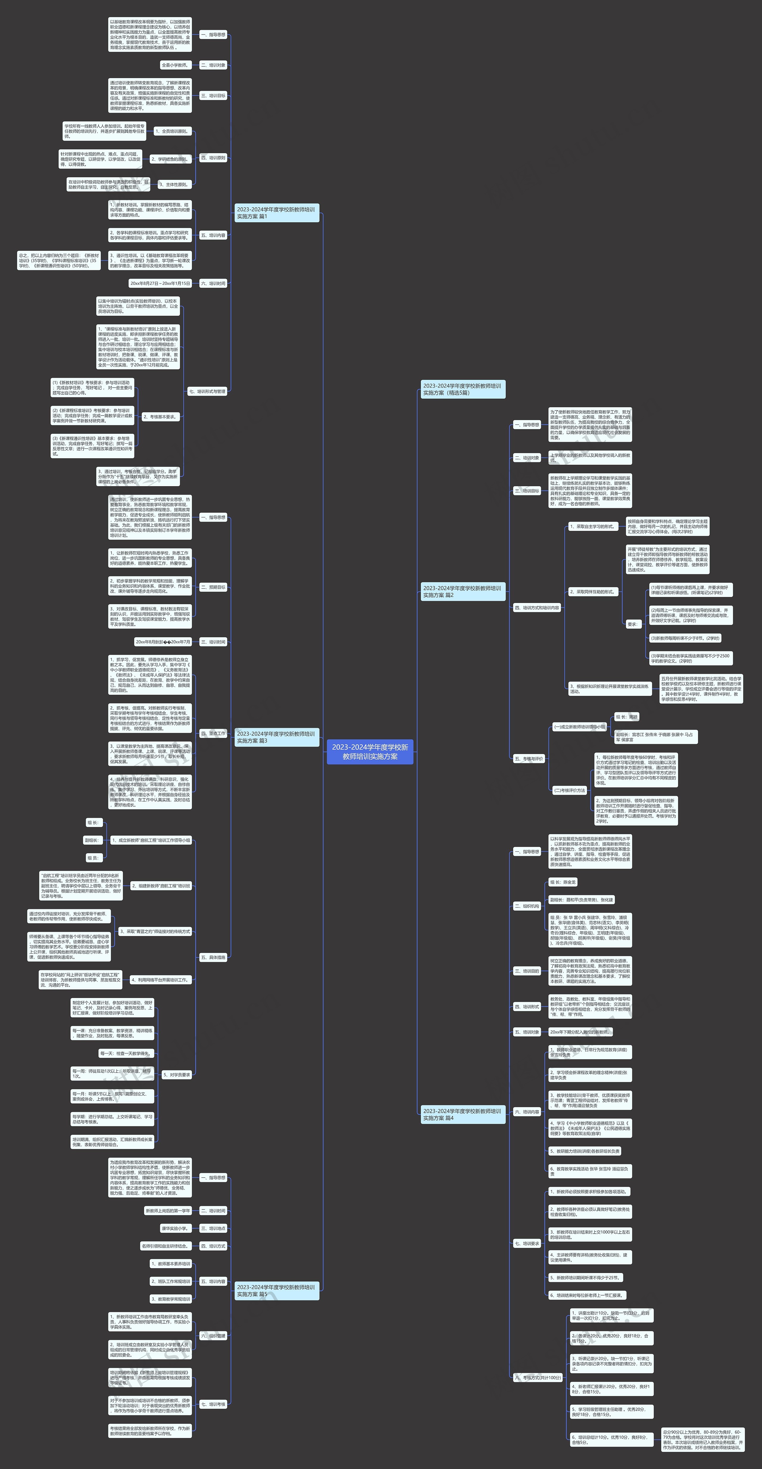 2023-2024学年度学校新教师培训实施方案思维导图
