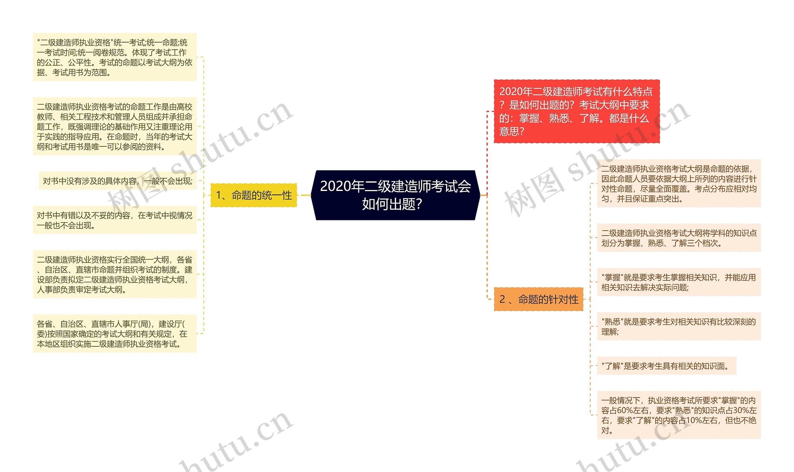 2020年二级建造师考试会如何出题？思维导图