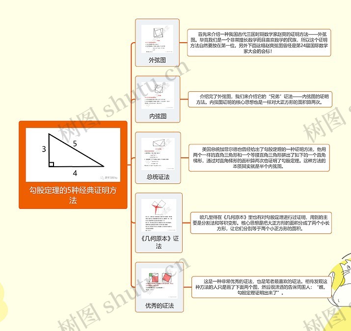 勾股定理的5种经典证明方法思维导图_编号c2060105-TreeMind树图