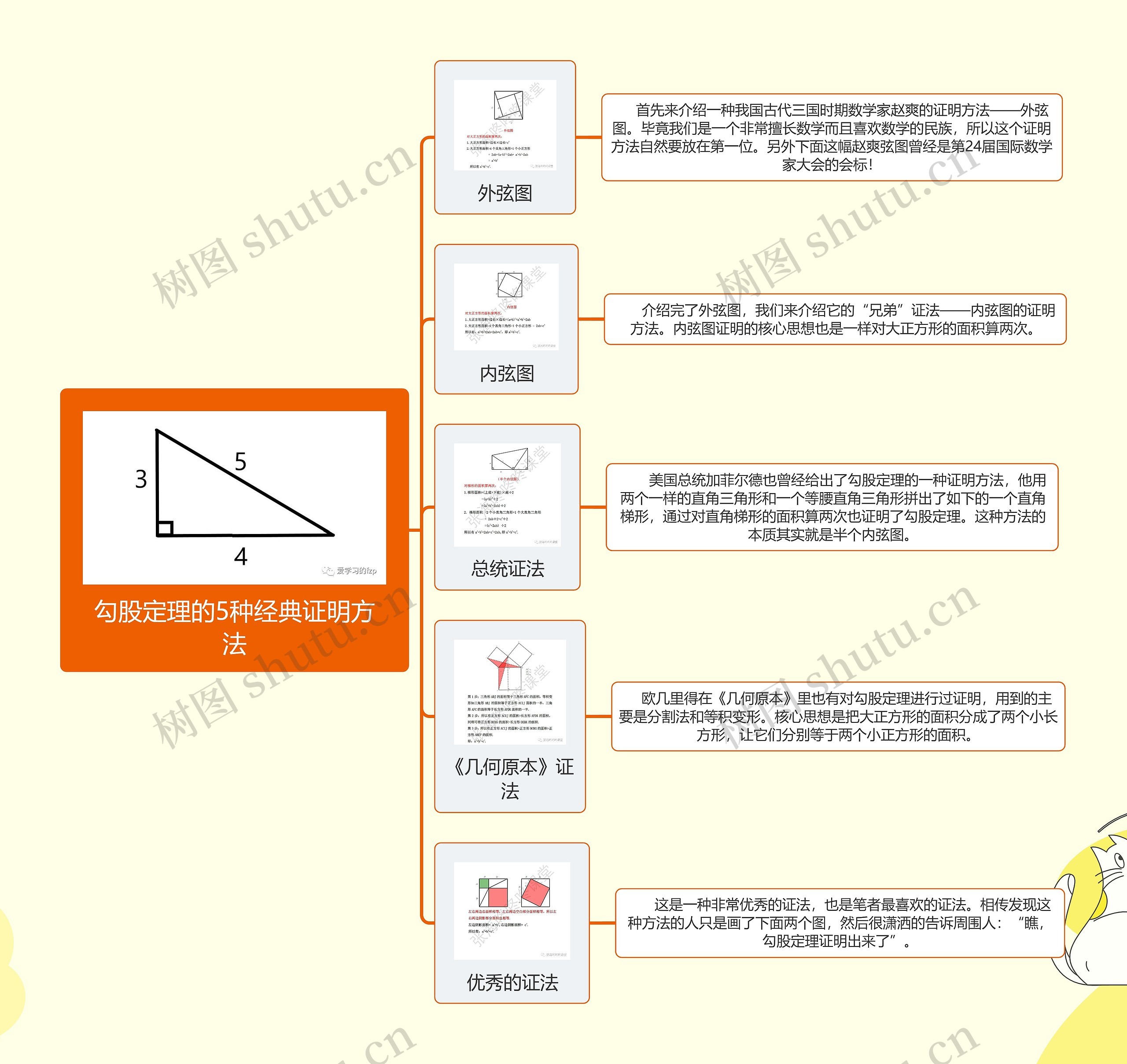 勾股定理的5种经典证明方法思维导图高清图 勾股定理的5种经典证明方法思维导图